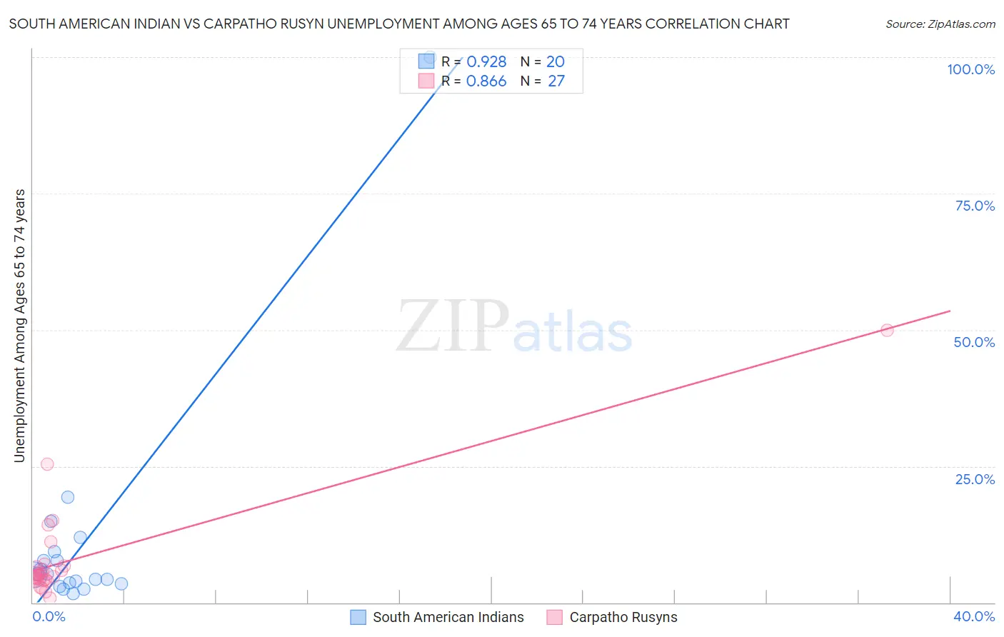 South American Indian vs Carpatho Rusyn Unemployment Among Ages 65 to 74 years