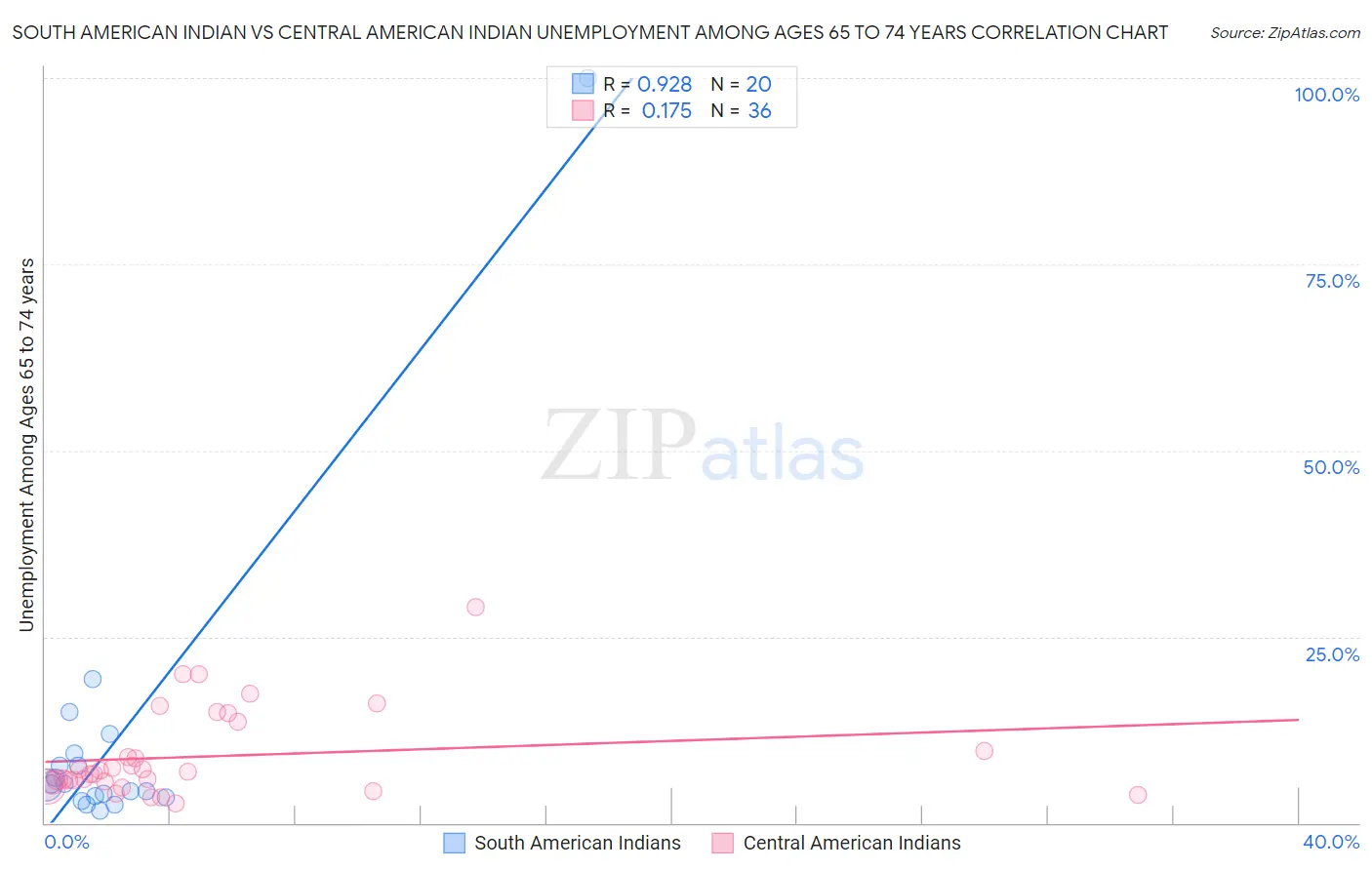 South American Indian vs Central American Indian Unemployment Among Ages 65 to 74 years