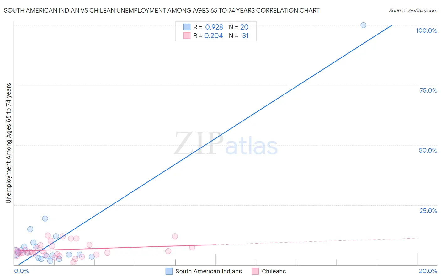 South American Indian vs Chilean Unemployment Among Ages 65 to 74 years