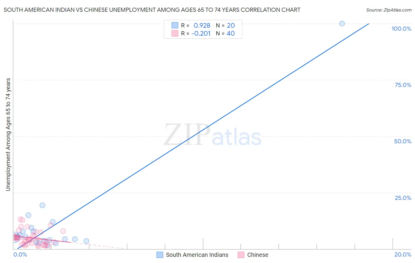 South American Indian vs Chinese Unemployment Among Ages 65 to 74 years