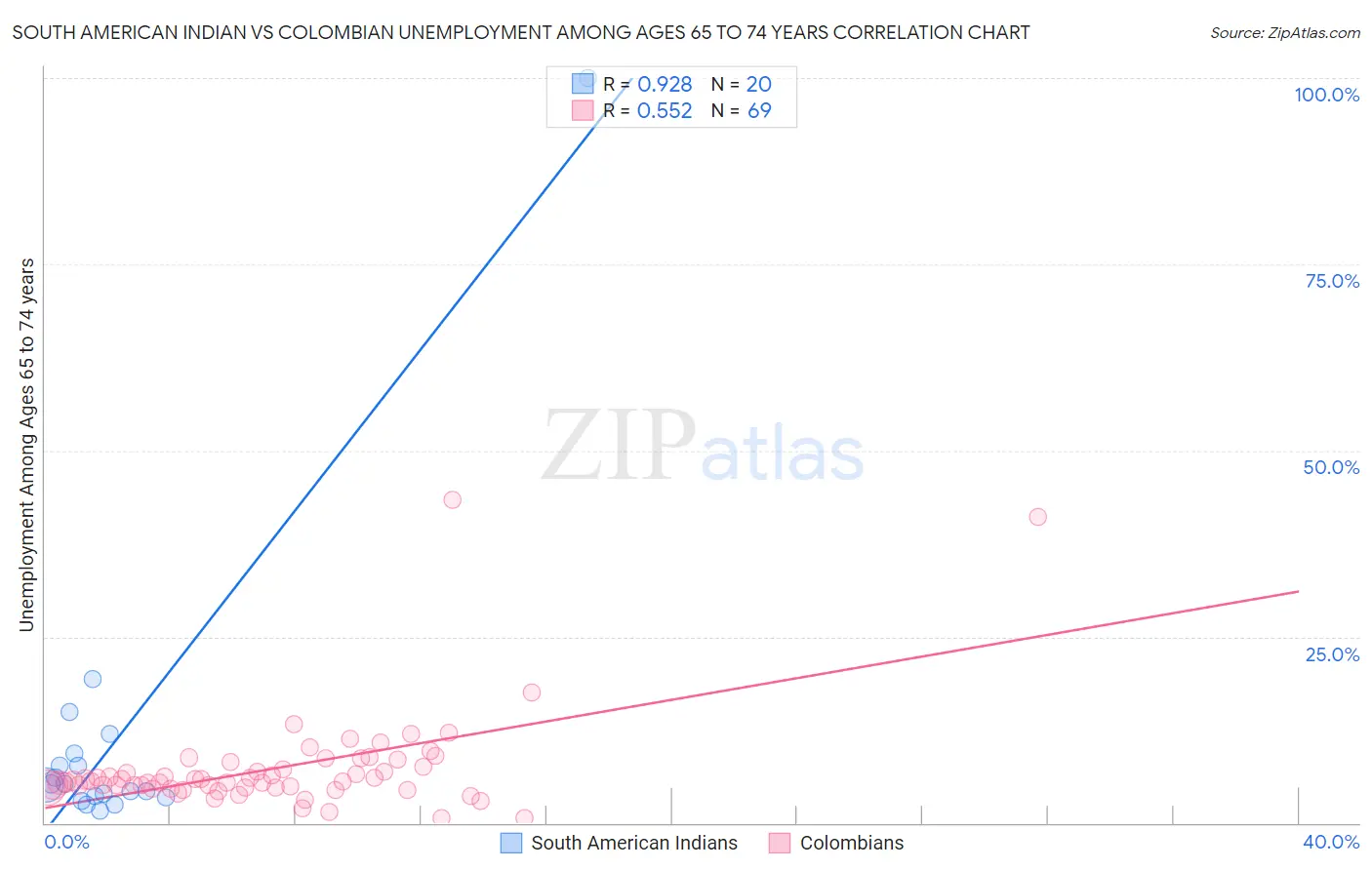South American Indian vs Colombian Unemployment Among Ages 65 to 74 years
