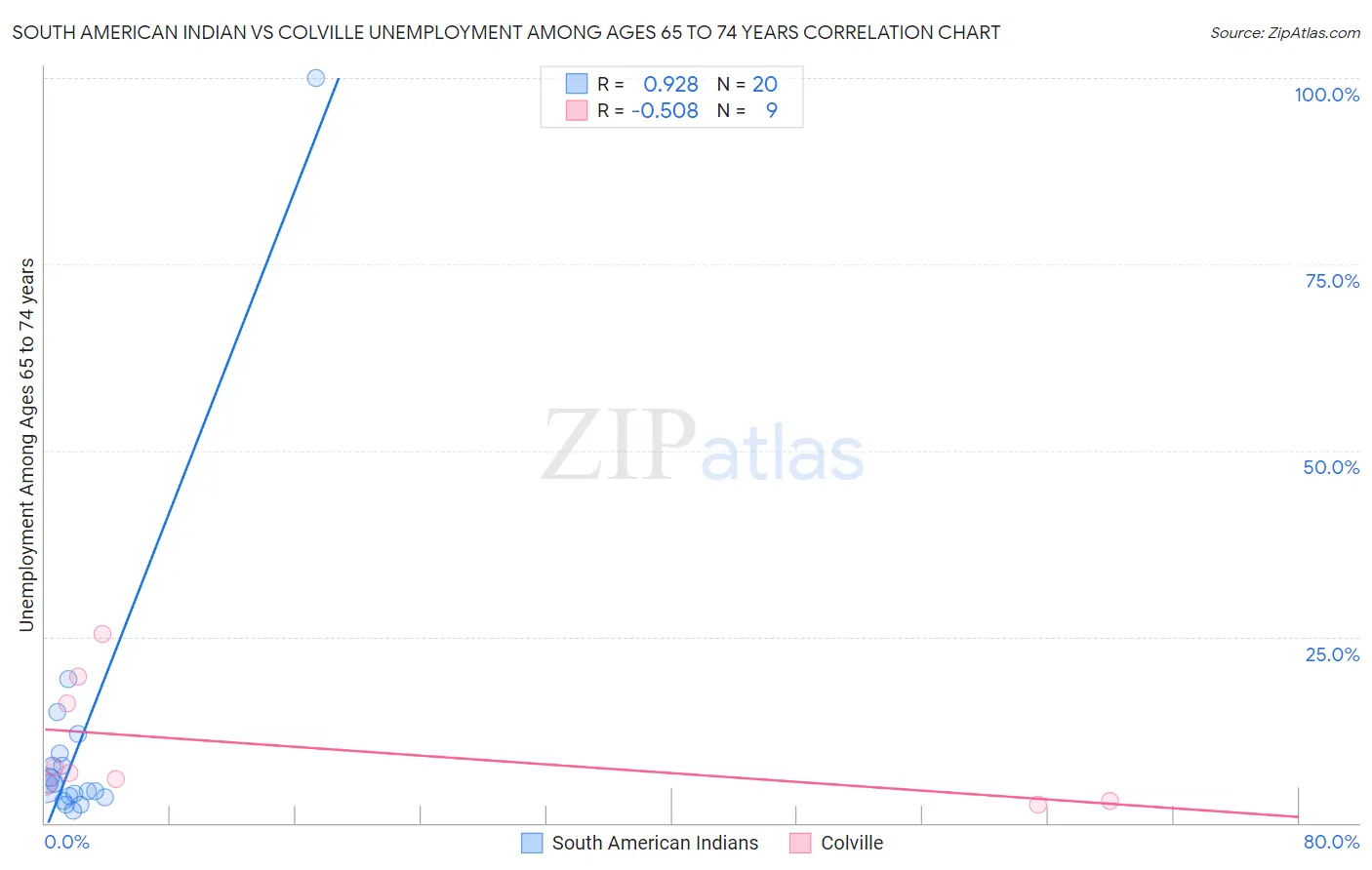 South American Indian vs Colville Unemployment Among Ages 65 to 74 years