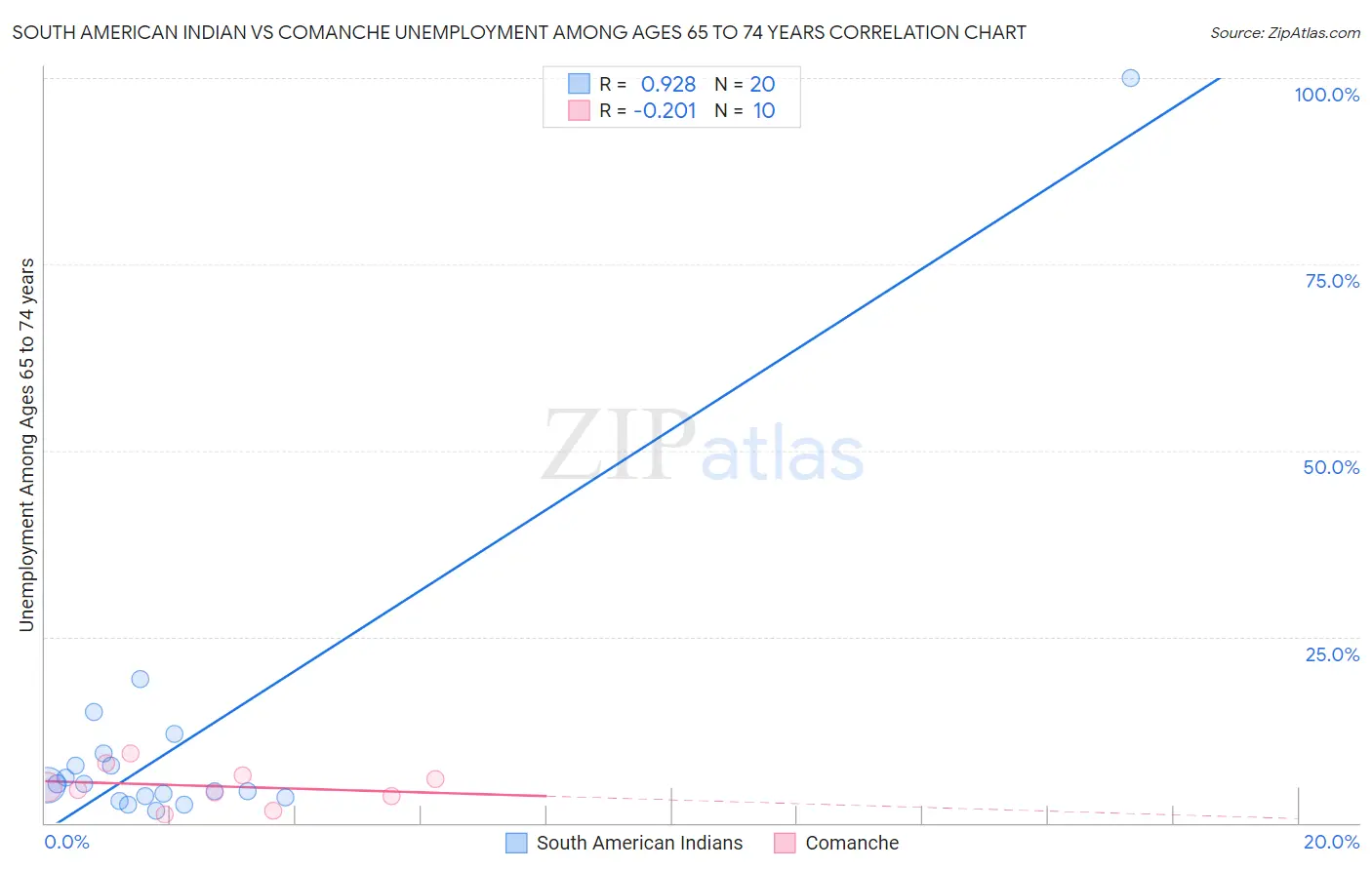 South American Indian vs Comanche Unemployment Among Ages 65 to 74 years