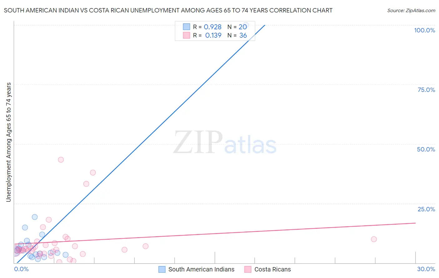 South American Indian vs Costa Rican Unemployment Among Ages 65 to 74 years