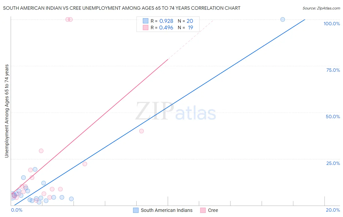 South American Indian vs Cree Unemployment Among Ages 65 to 74 years