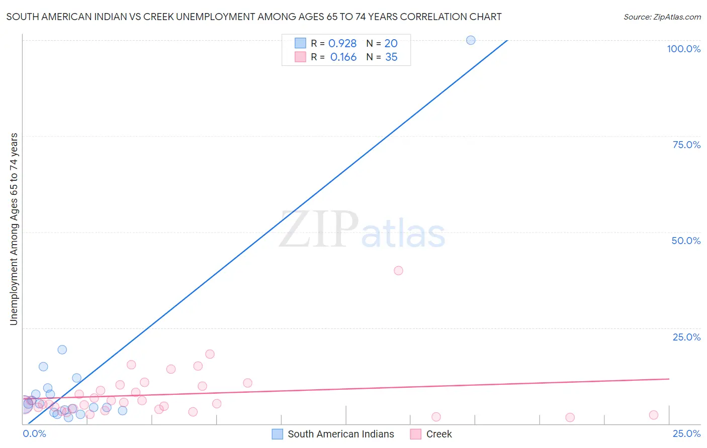 South American Indian vs Creek Unemployment Among Ages 65 to 74 years
