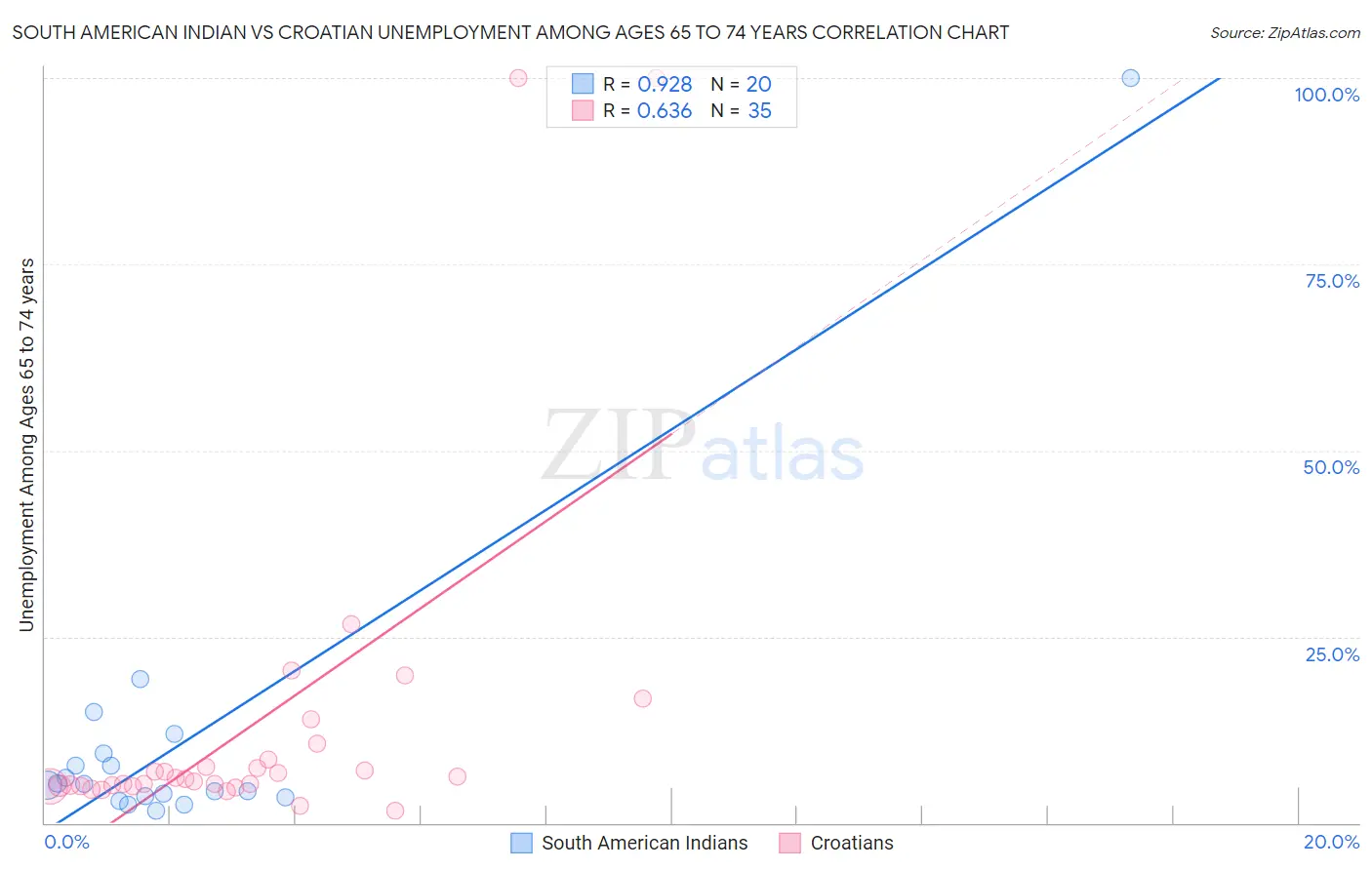 South American Indian vs Croatian Unemployment Among Ages 65 to 74 years