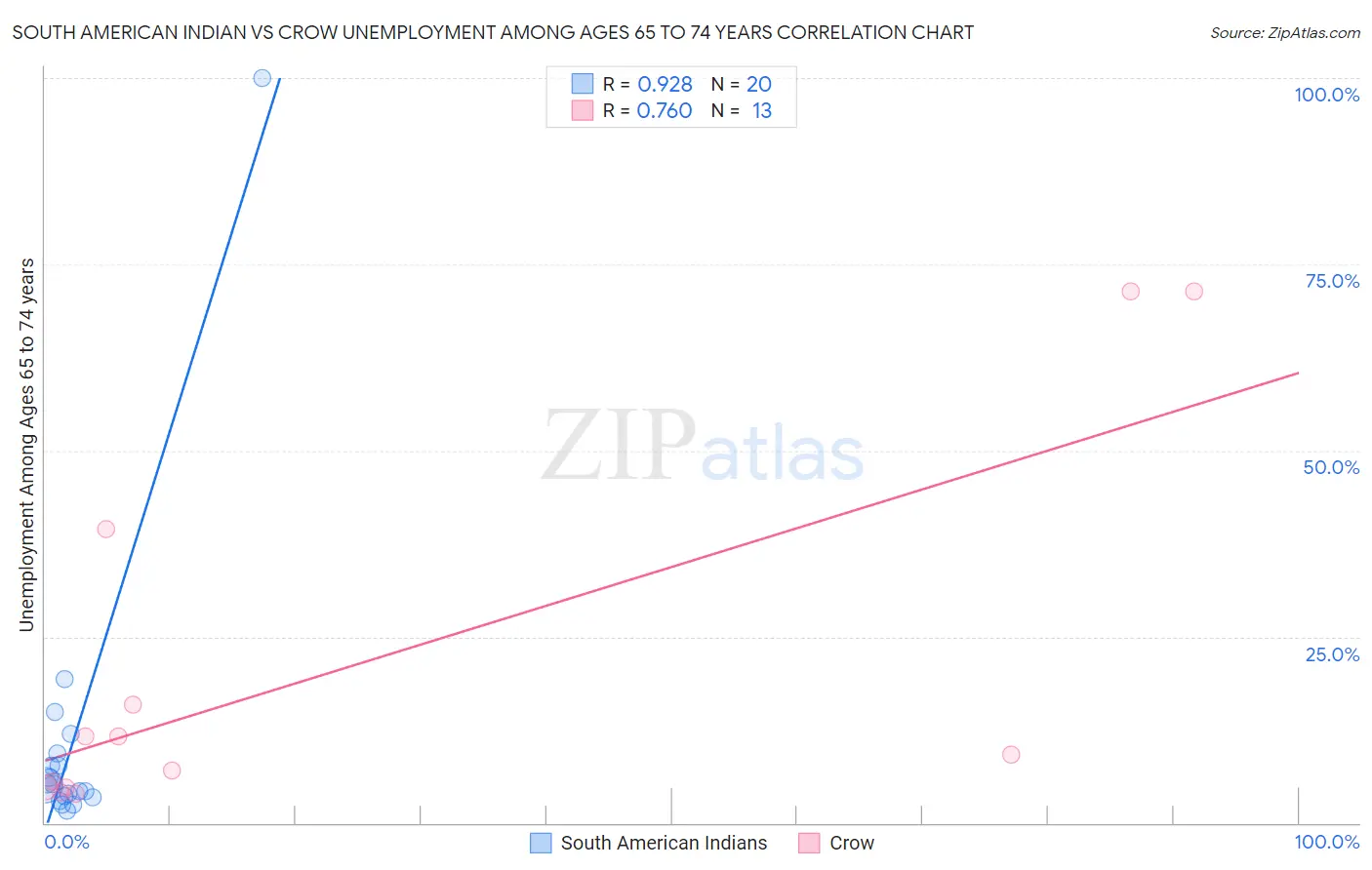 South American Indian vs Crow Unemployment Among Ages 65 to 74 years