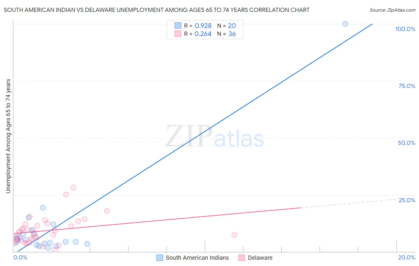 South American Indian vs Delaware Unemployment Among Ages 65 to 74 years