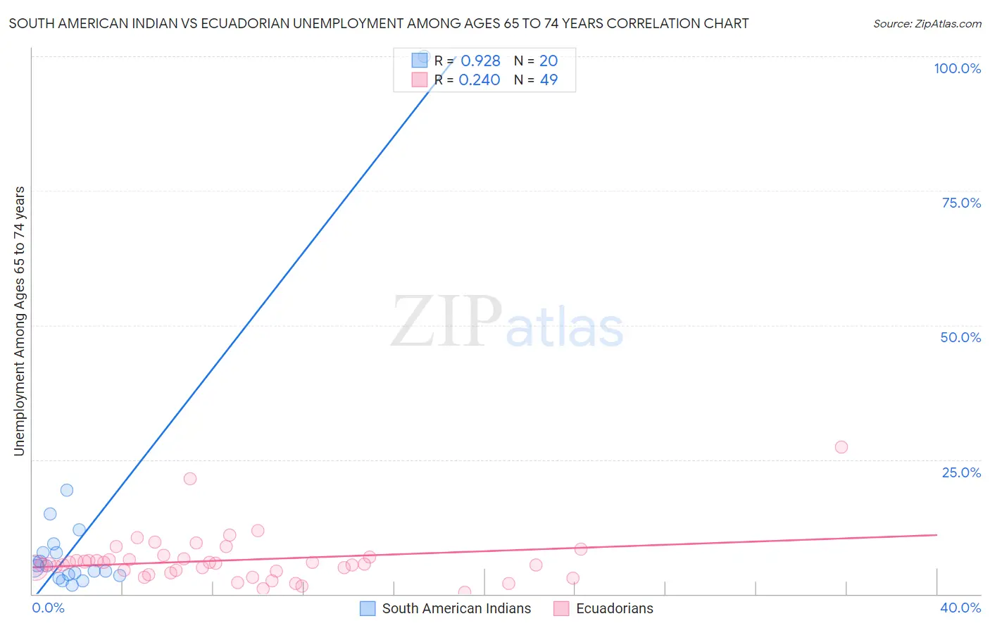 South American Indian vs Ecuadorian Unemployment Among Ages 65 to 74 years
