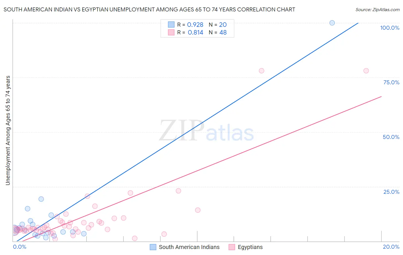 South American Indian vs Egyptian Unemployment Among Ages 65 to 74 years