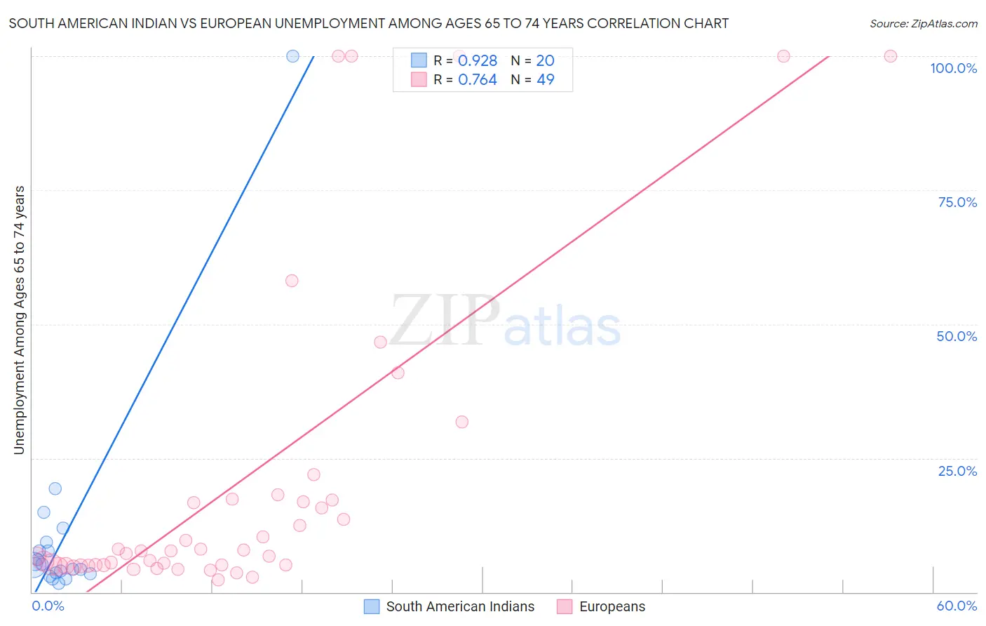 South American Indian vs European Unemployment Among Ages 65 to 74 years