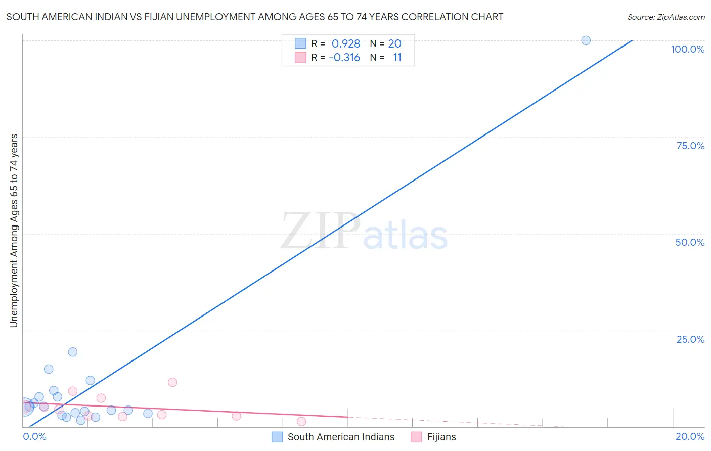 South American Indian vs Fijian Unemployment Among Ages 65 to 74 years