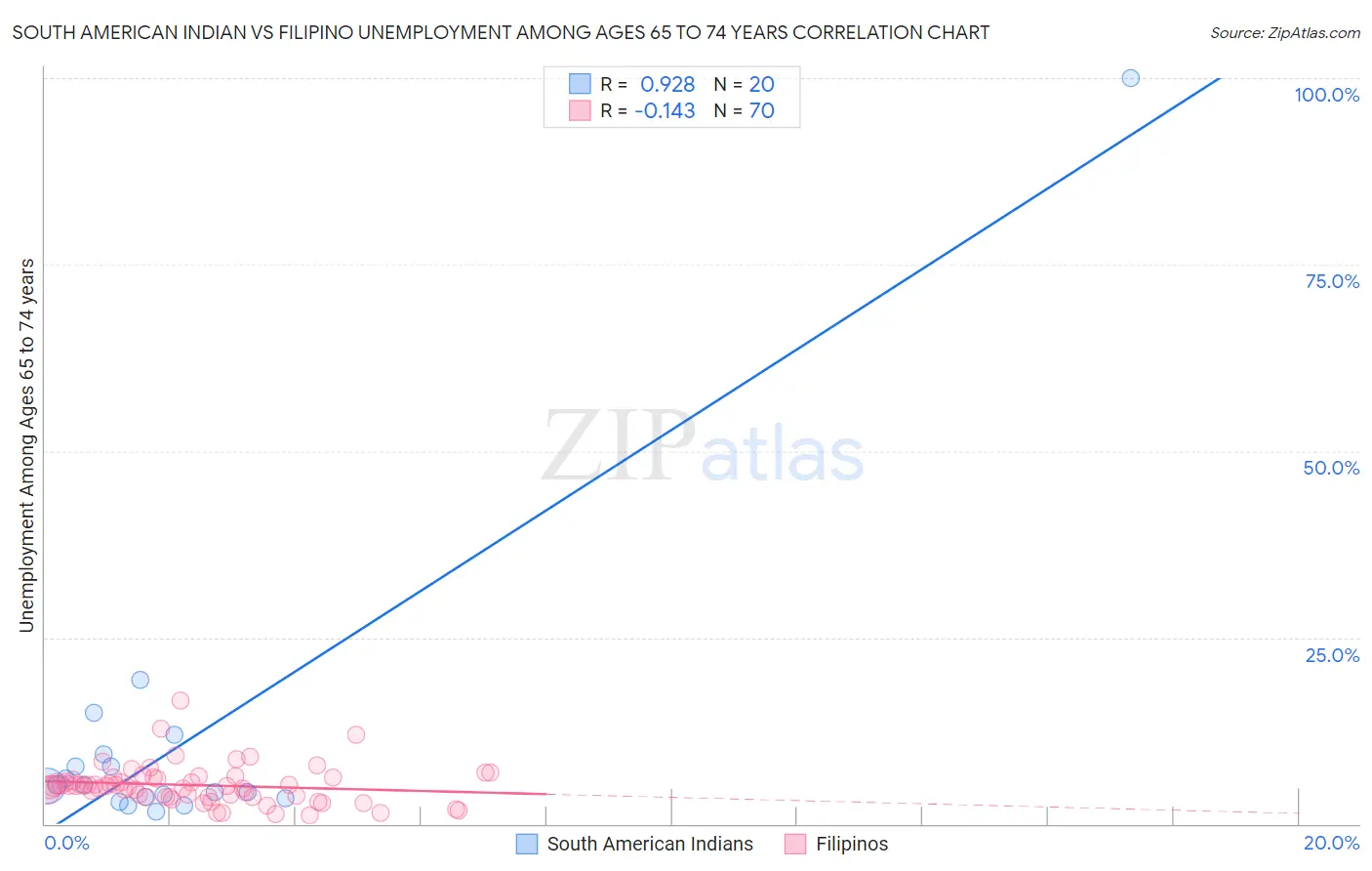 South American Indian vs Filipino Unemployment Among Ages 65 to 74 years