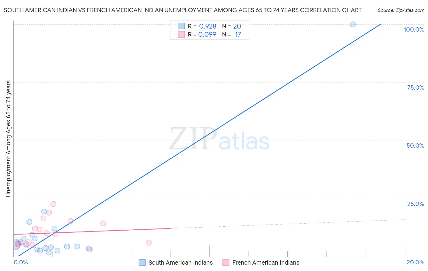 South American Indian vs French American Indian Unemployment Among Ages 65 to 74 years