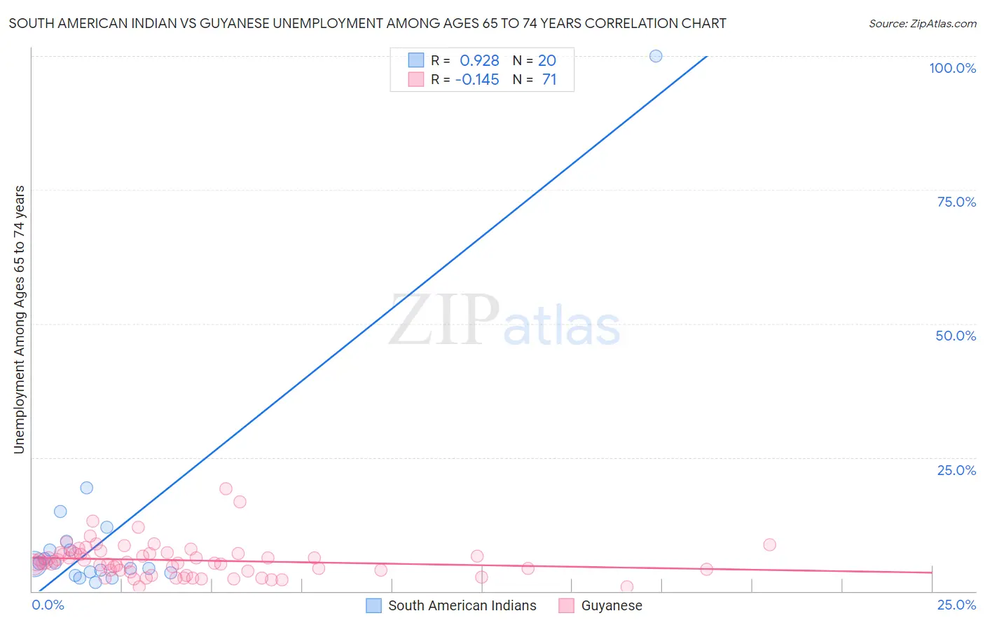 South American Indian vs Guyanese Unemployment Among Ages 65 to 74 years