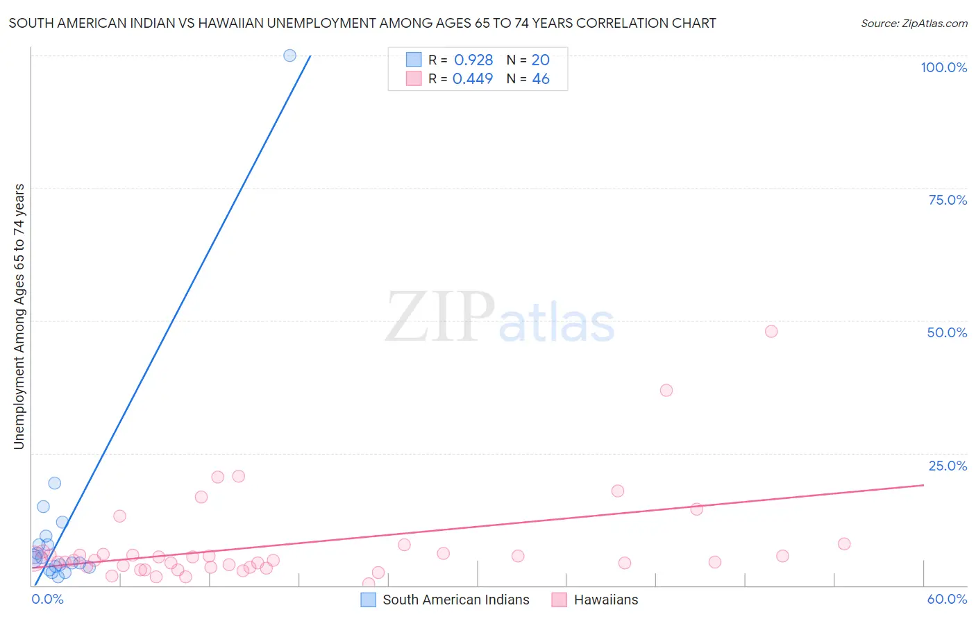 South American Indian vs Hawaiian Unemployment Among Ages 65 to 74 years