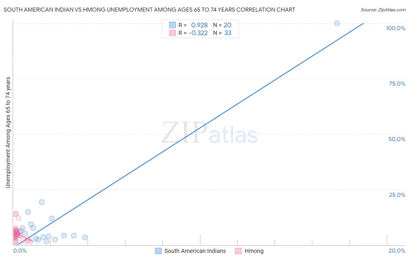 South American Indian vs Hmong Unemployment Among Ages 65 to 74 years