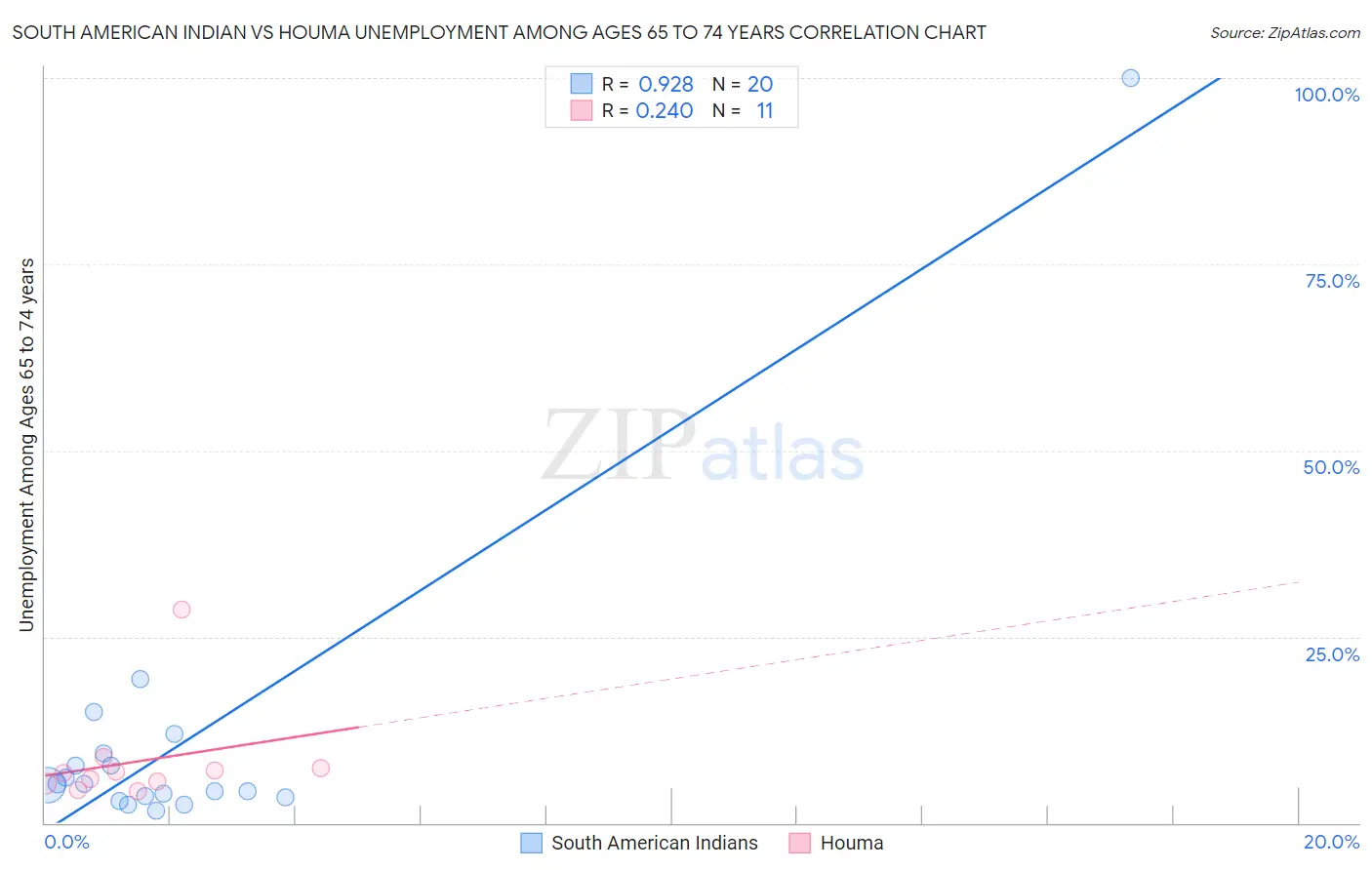 South American Indian vs Houma Unemployment Among Ages 65 to 74 years