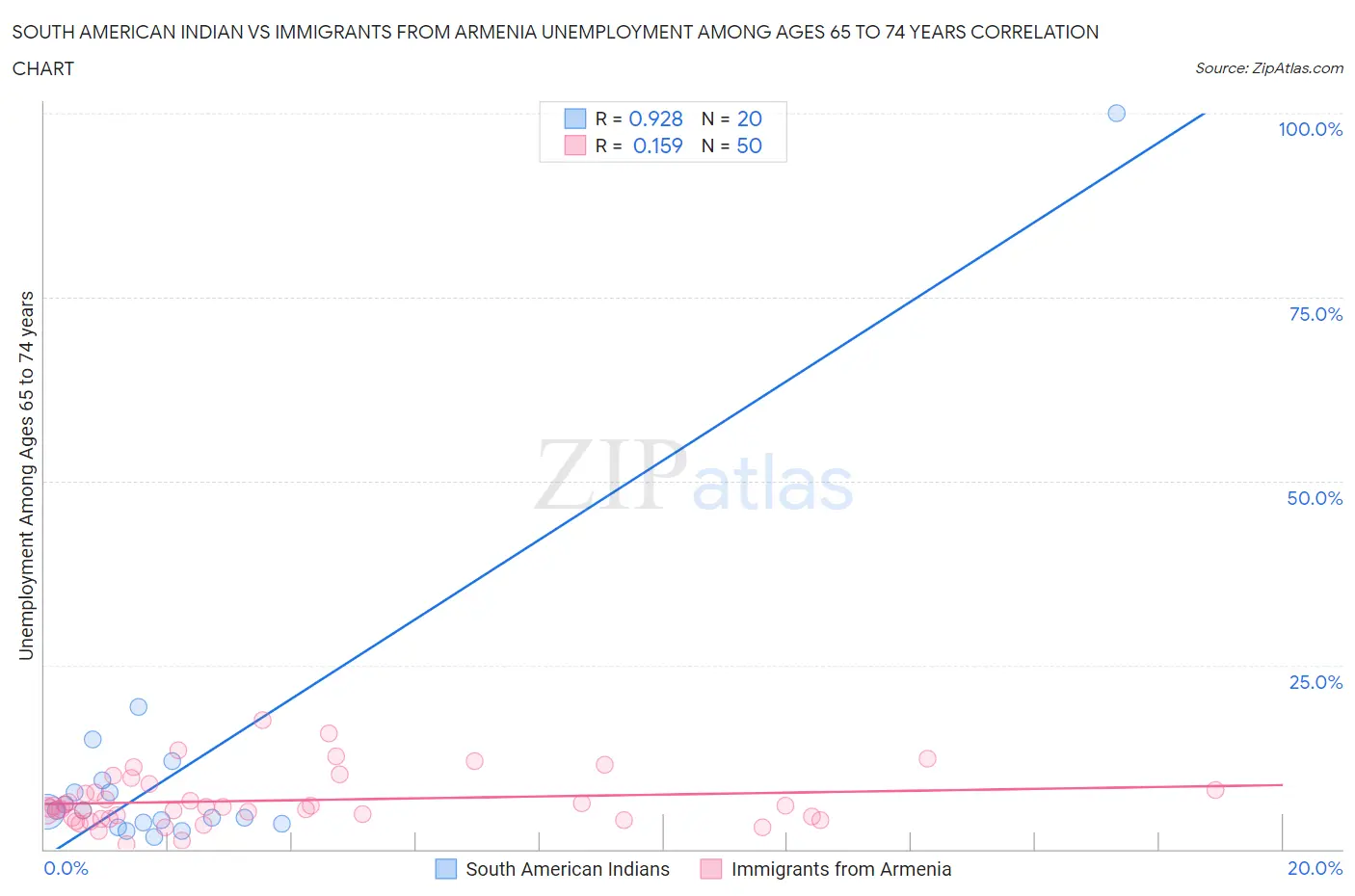 South American Indian vs Immigrants from Armenia Unemployment Among Ages 65 to 74 years