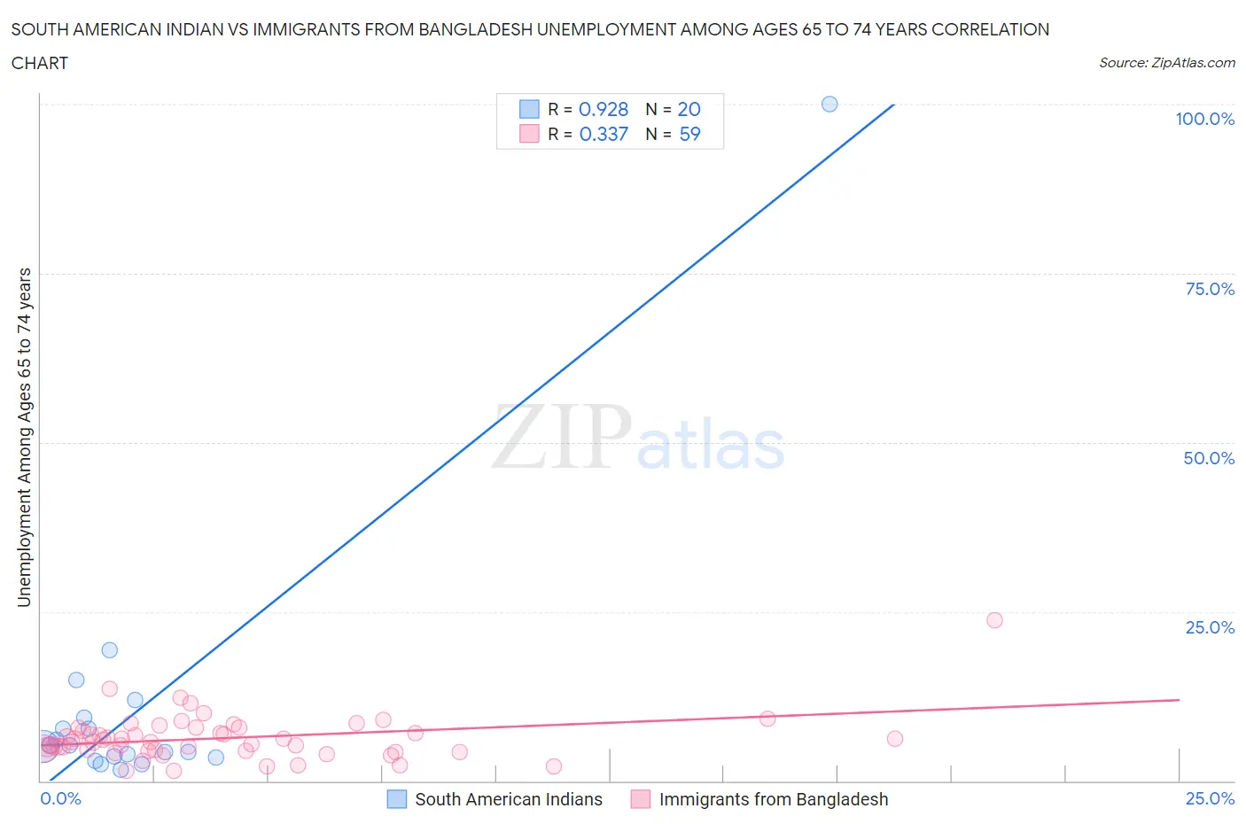 South American Indian vs Immigrants from Bangladesh Unemployment Among Ages 65 to 74 years