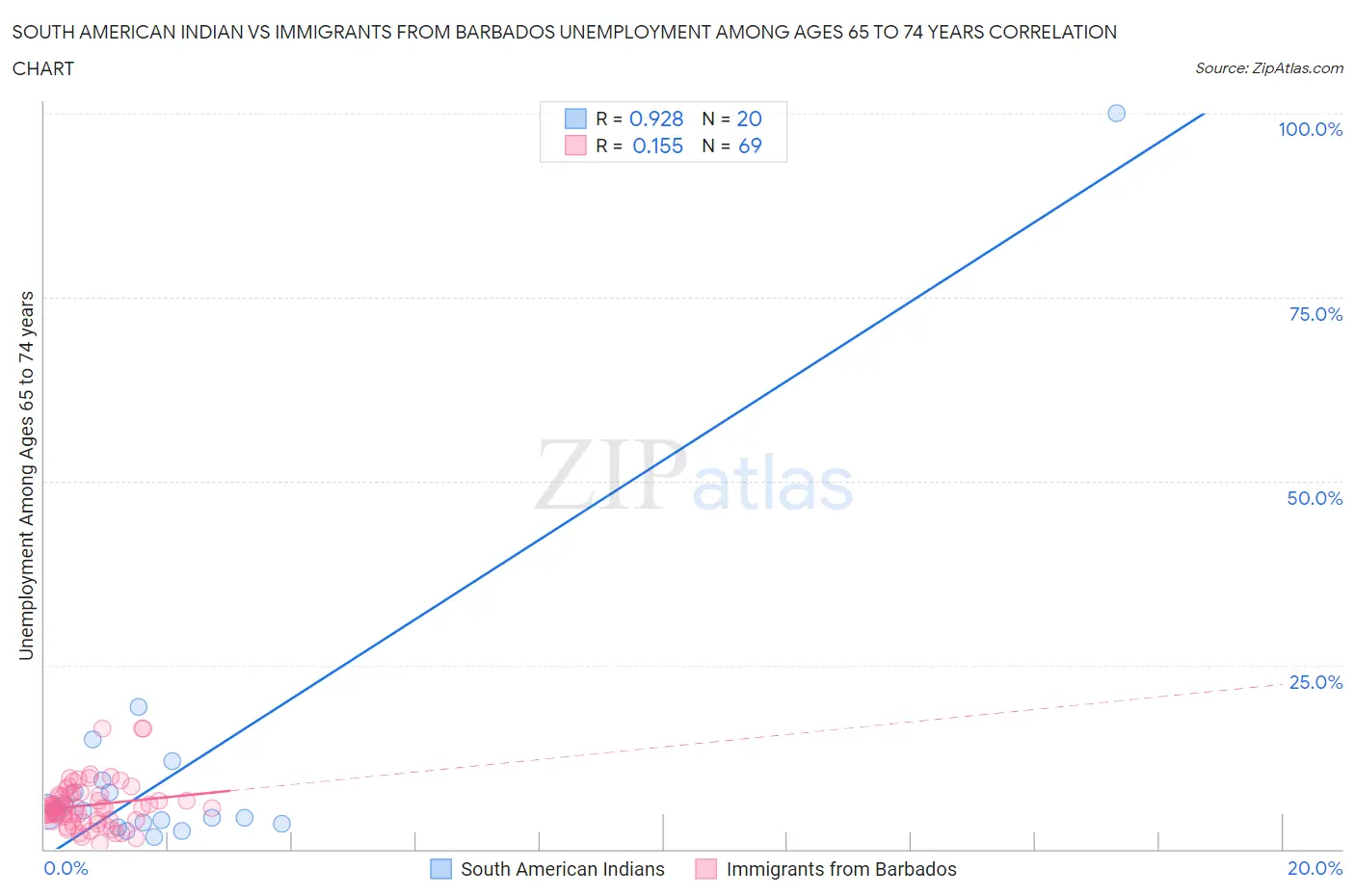 South American Indian vs Immigrants from Barbados Unemployment Among Ages 65 to 74 years
