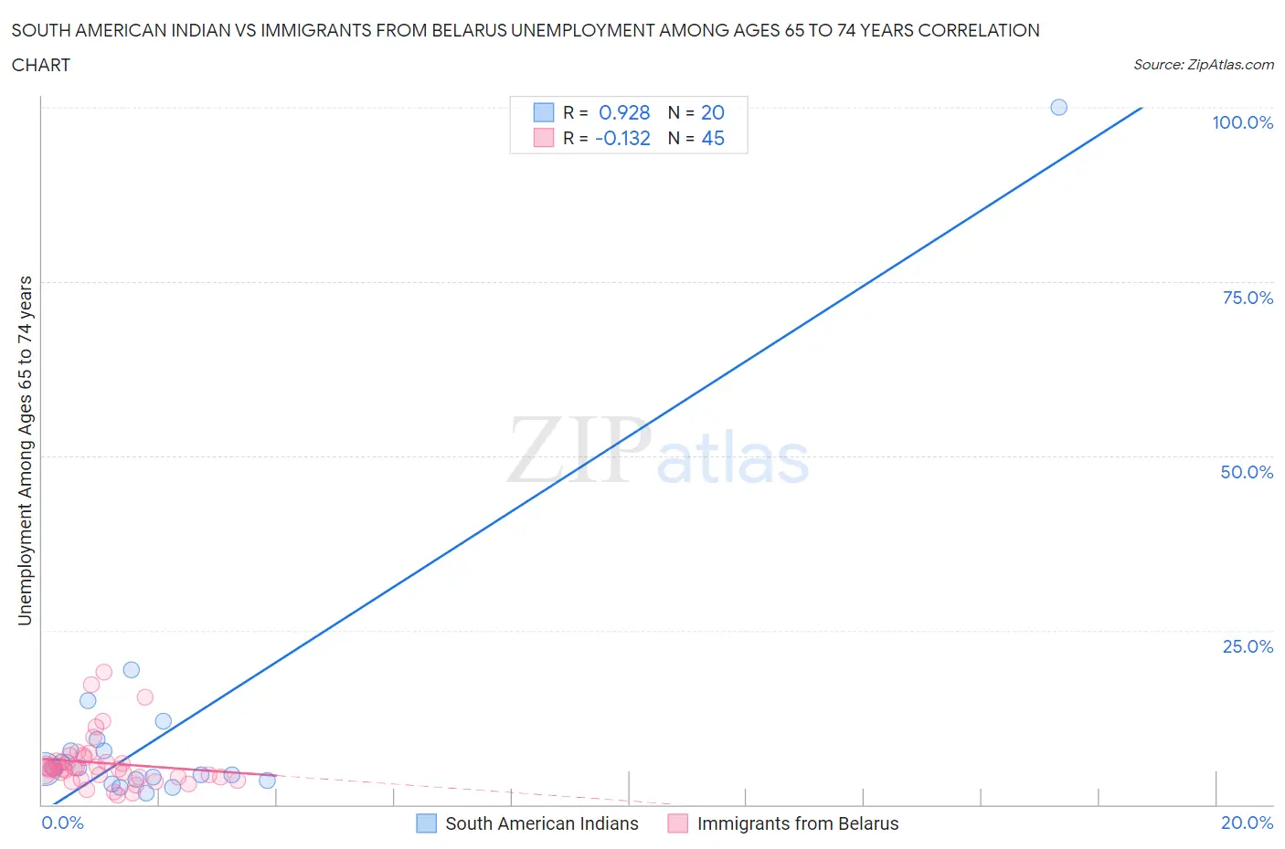 South American Indian vs Immigrants from Belarus Unemployment Among Ages 65 to 74 years