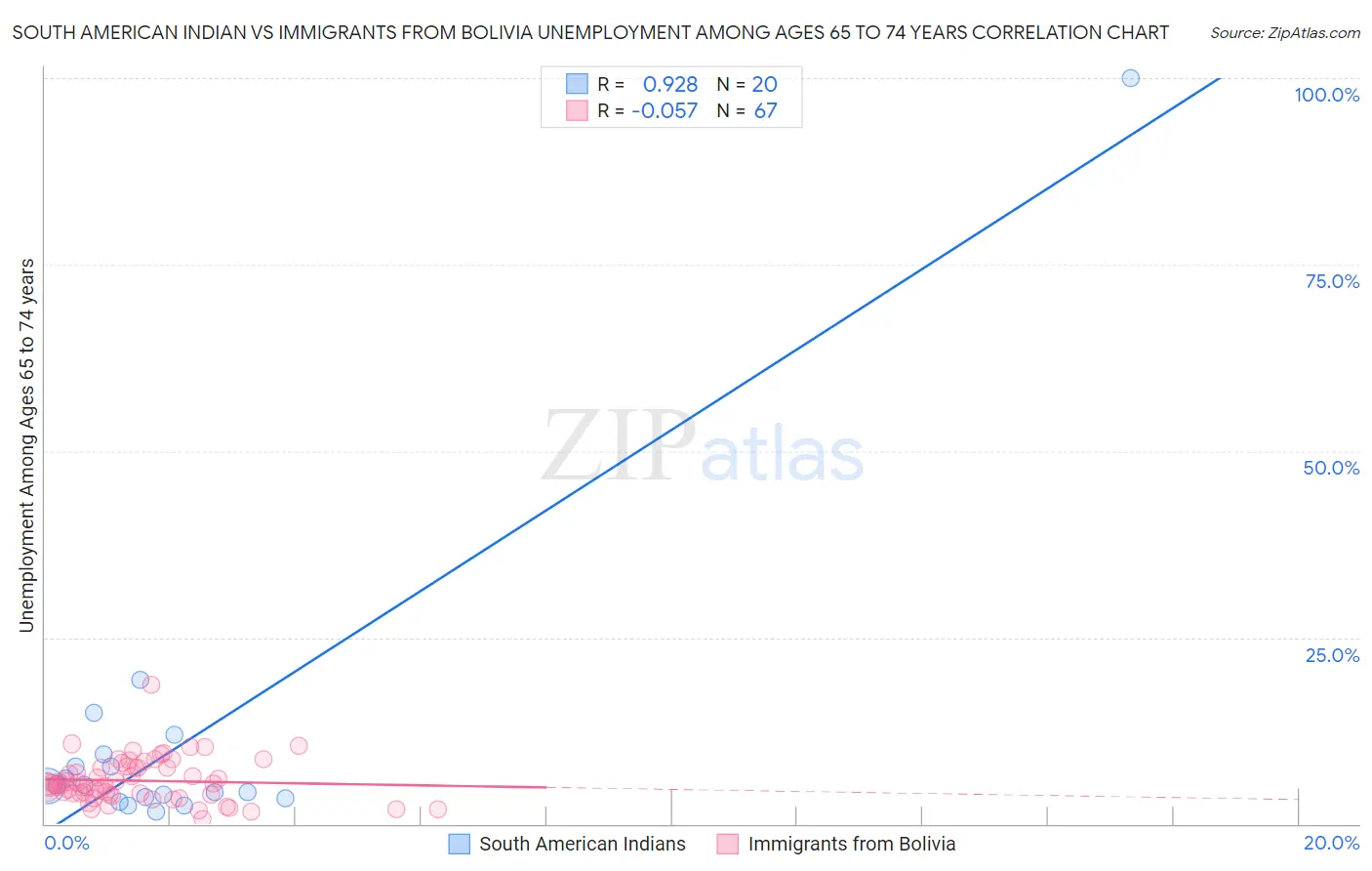 South American Indian vs Immigrants from Bolivia Unemployment Among Ages 65 to 74 years