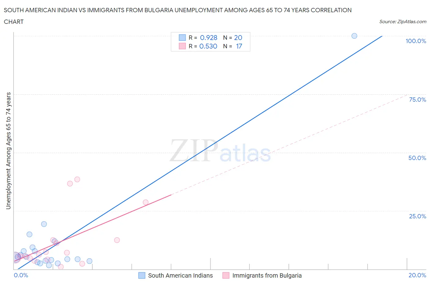 South American Indian vs Immigrants from Bulgaria Unemployment Among Ages 65 to 74 years
