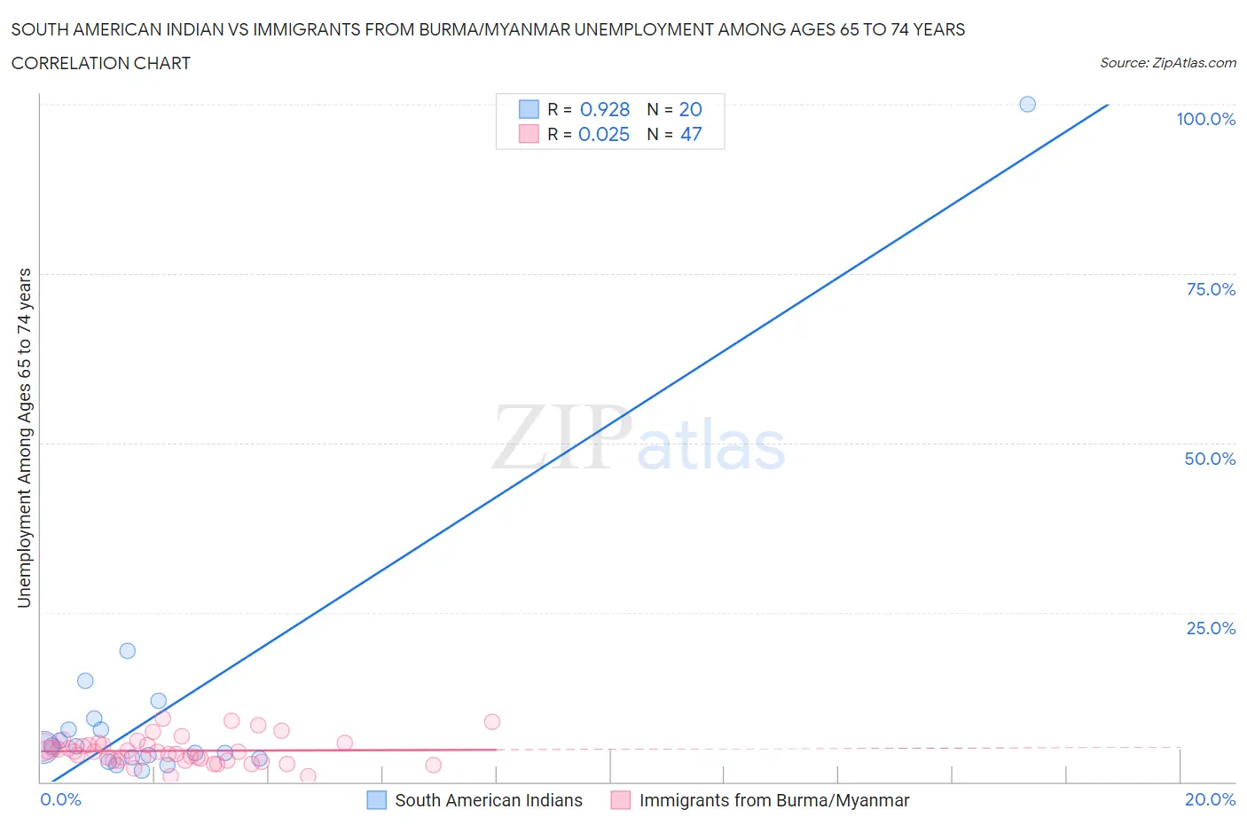 South American Indian vs Immigrants from Burma/Myanmar Unemployment Among Ages 65 to 74 years