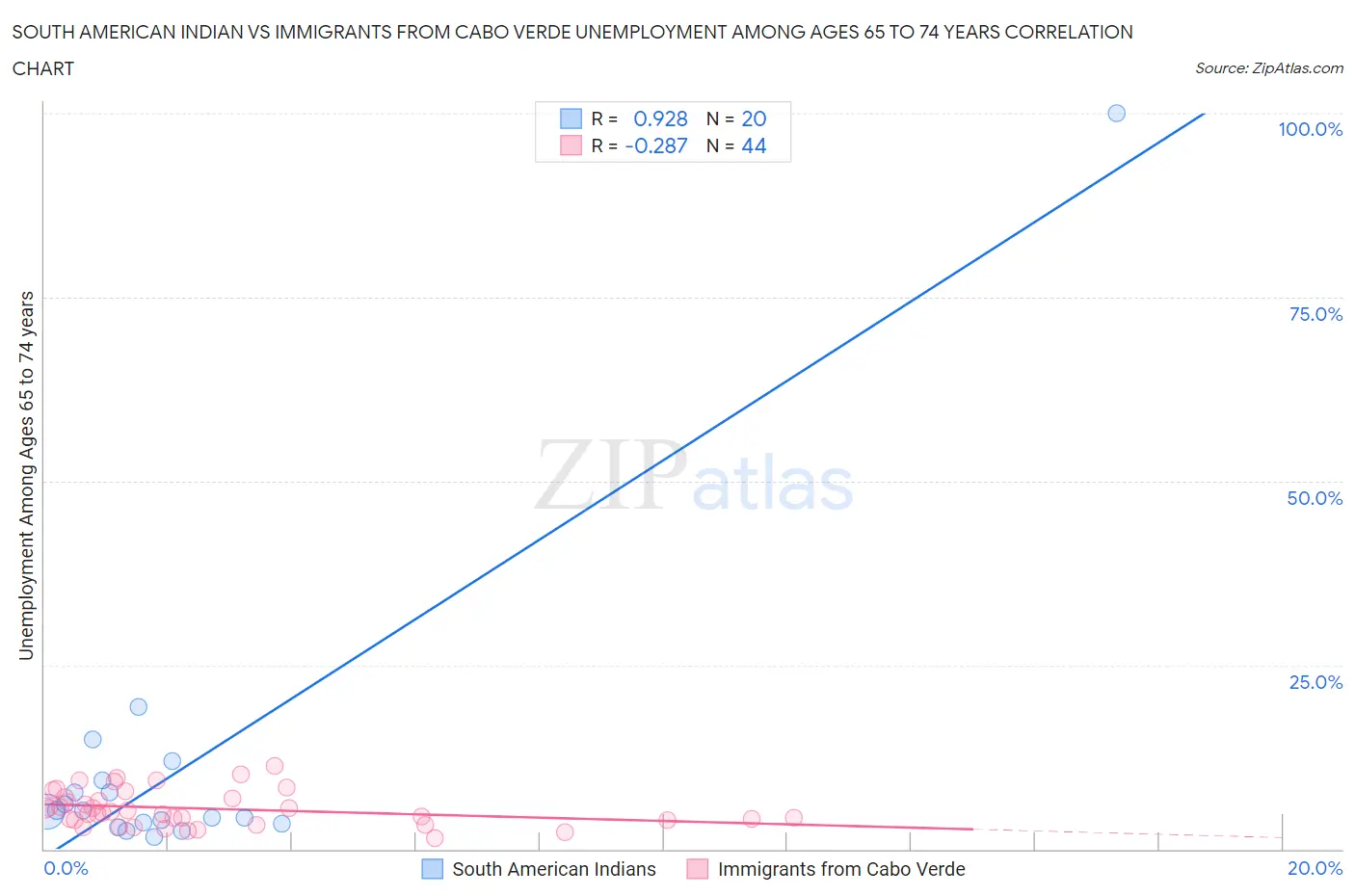 South American Indian vs Immigrants from Cabo Verde Unemployment Among Ages 65 to 74 years