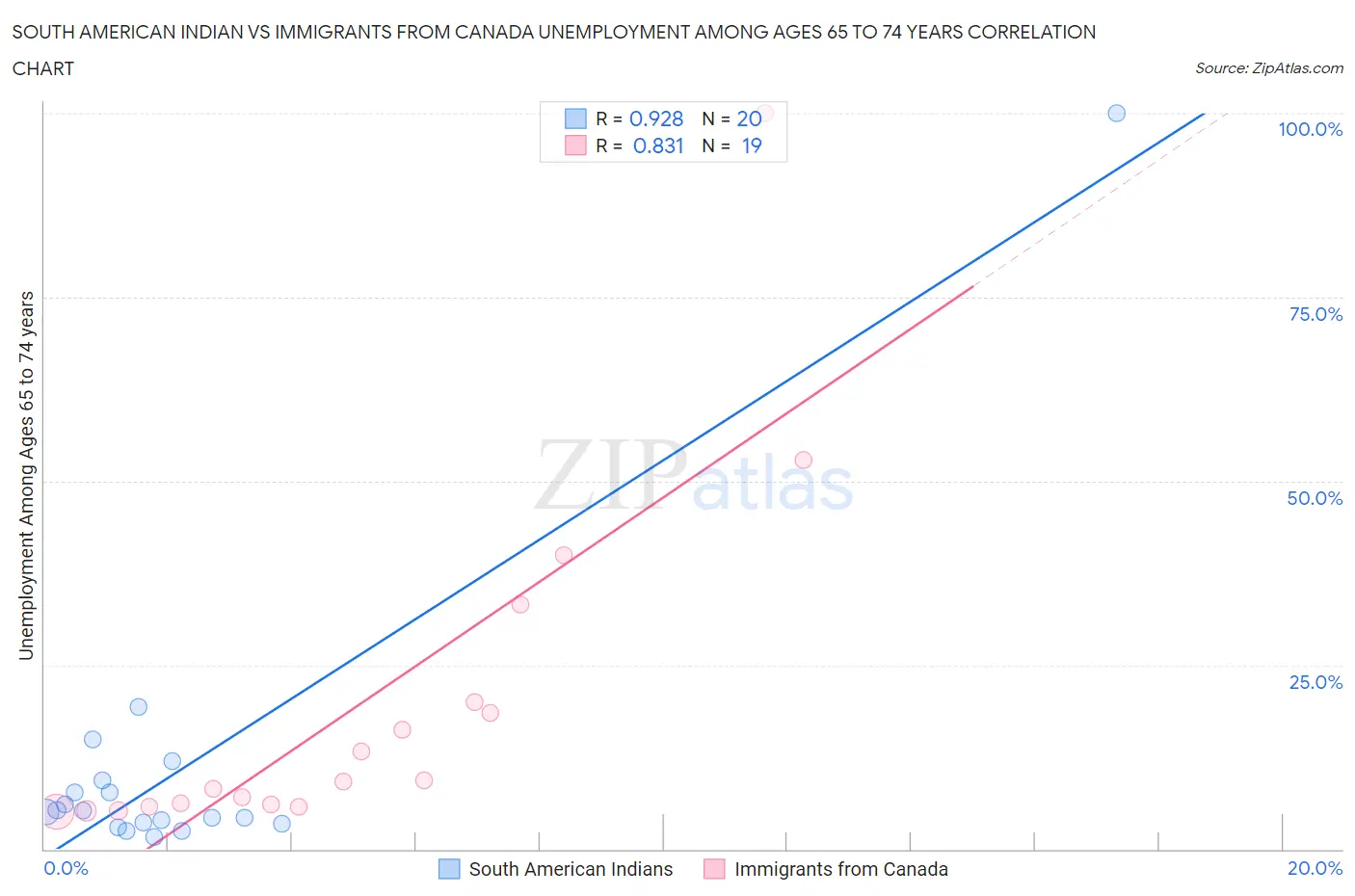 South American Indian vs Immigrants from Canada Unemployment Among Ages 65 to 74 years