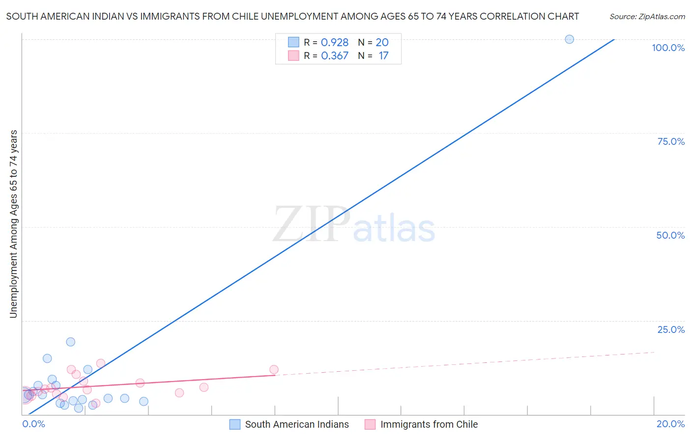 South American Indian vs Immigrants from Chile Unemployment Among Ages 65 to 74 years