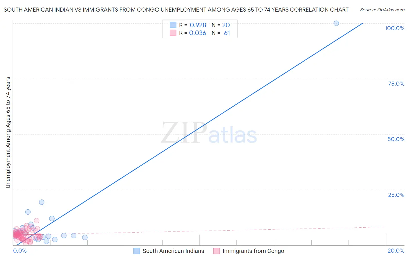 South American Indian vs Immigrants from Congo Unemployment Among Ages 65 to 74 years