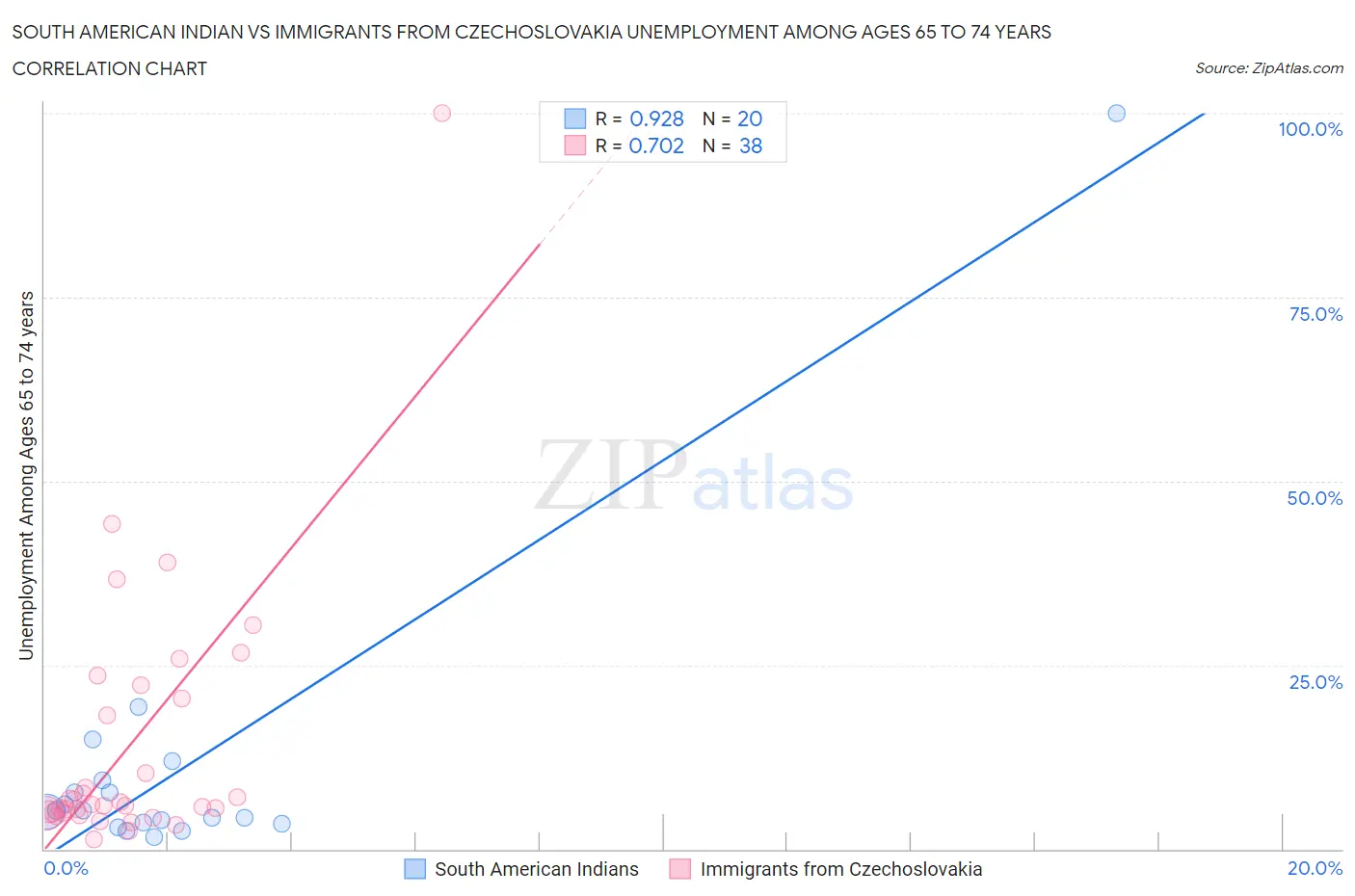 South American Indian vs Immigrants from Czechoslovakia Unemployment Among Ages 65 to 74 years