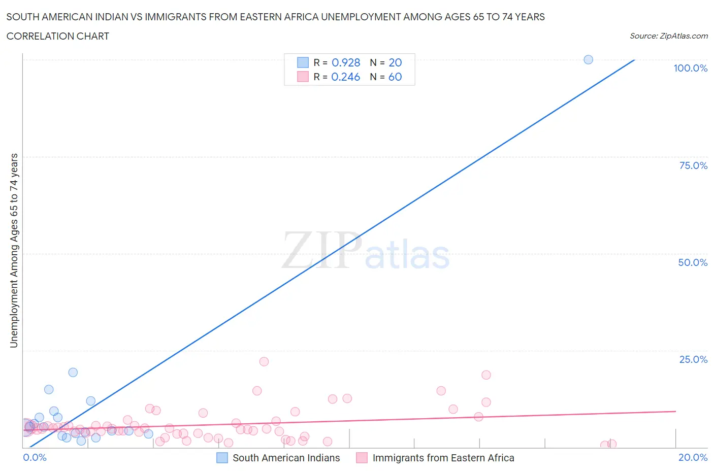South American Indian vs Immigrants from Eastern Africa Unemployment Among Ages 65 to 74 years