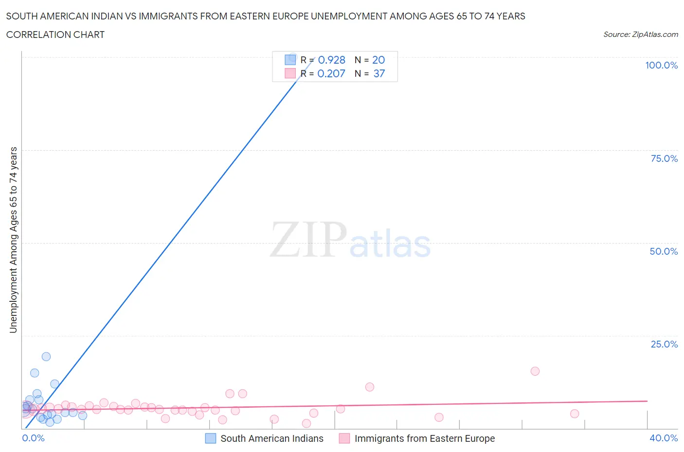 South American Indian vs Immigrants from Eastern Europe Unemployment Among Ages 65 to 74 years
