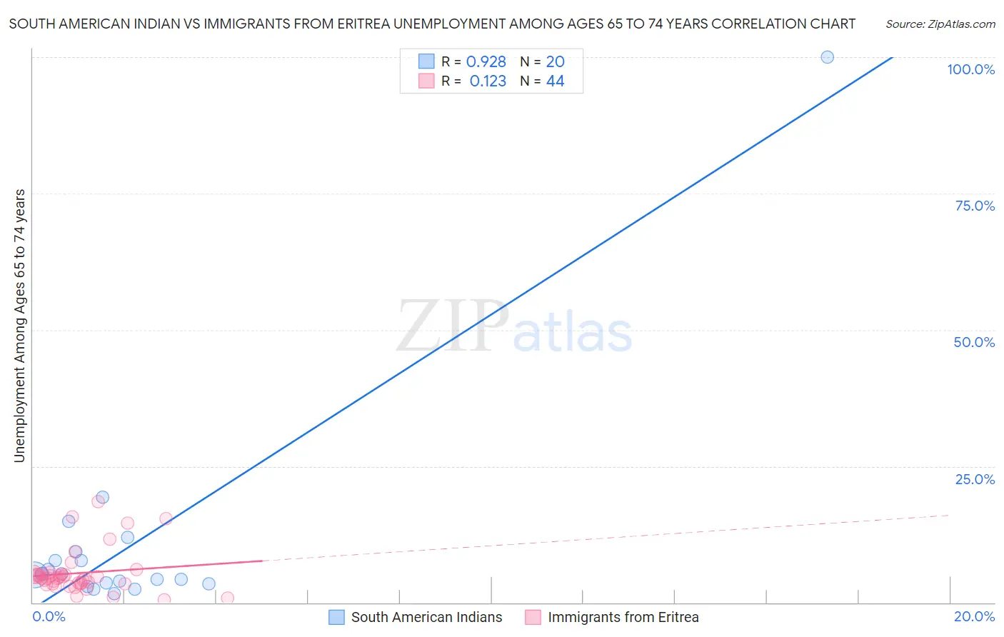 South American Indian vs Immigrants from Eritrea Unemployment Among Ages 65 to 74 years