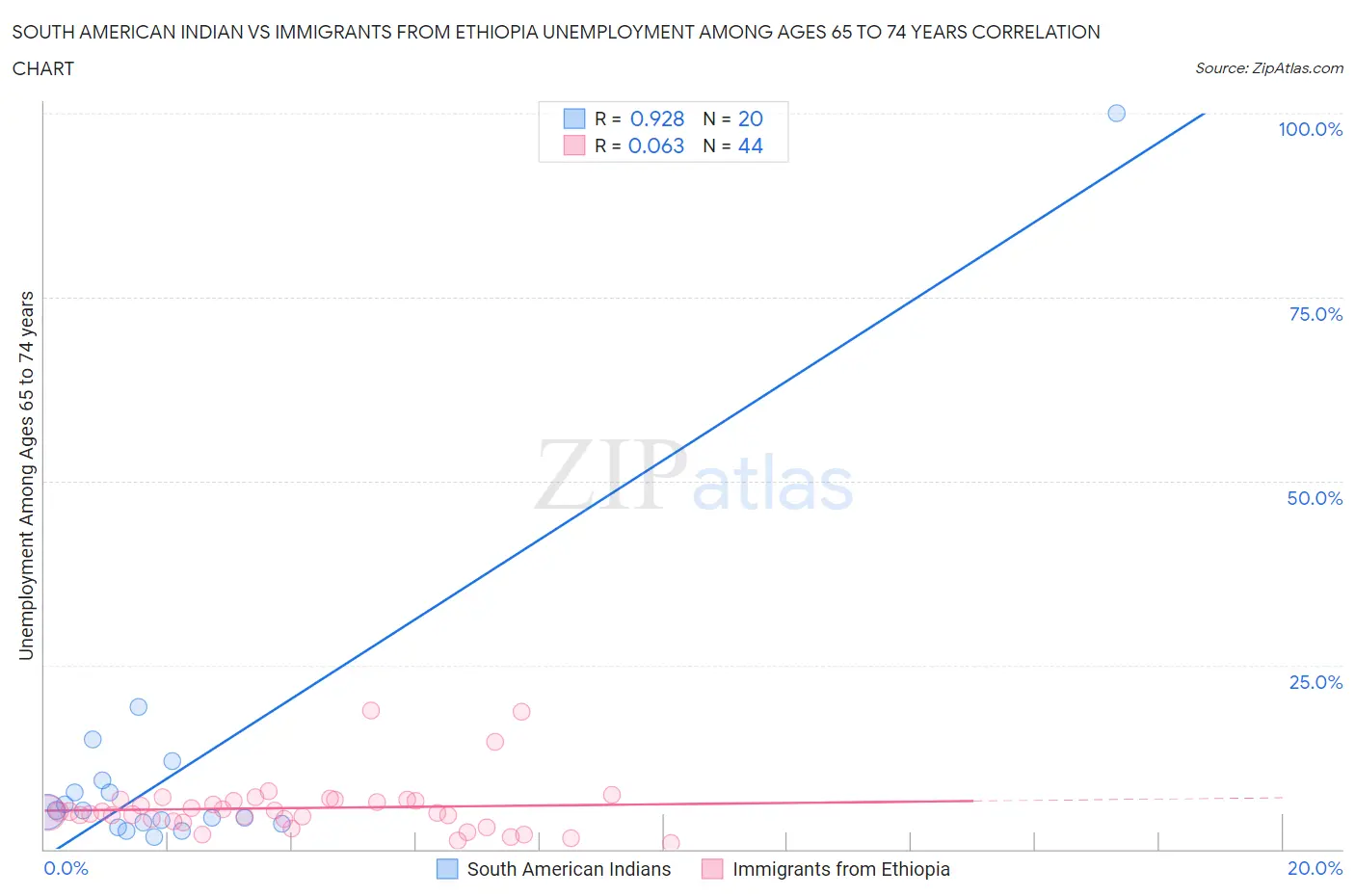 South American Indian vs Immigrants from Ethiopia Unemployment Among Ages 65 to 74 years