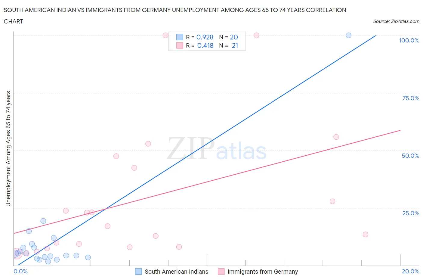 South American Indian vs Immigrants from Germany Unemployment Among Ages 65 to 74 years
