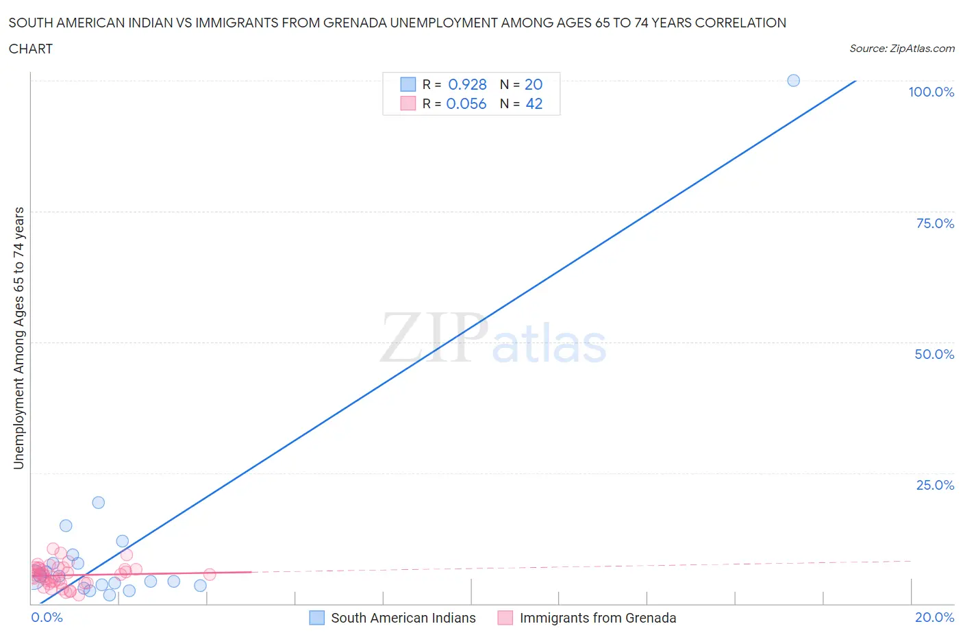 South American Indian vs Immigrants from Grenada Unemployment Among Ages 65 to 74 years