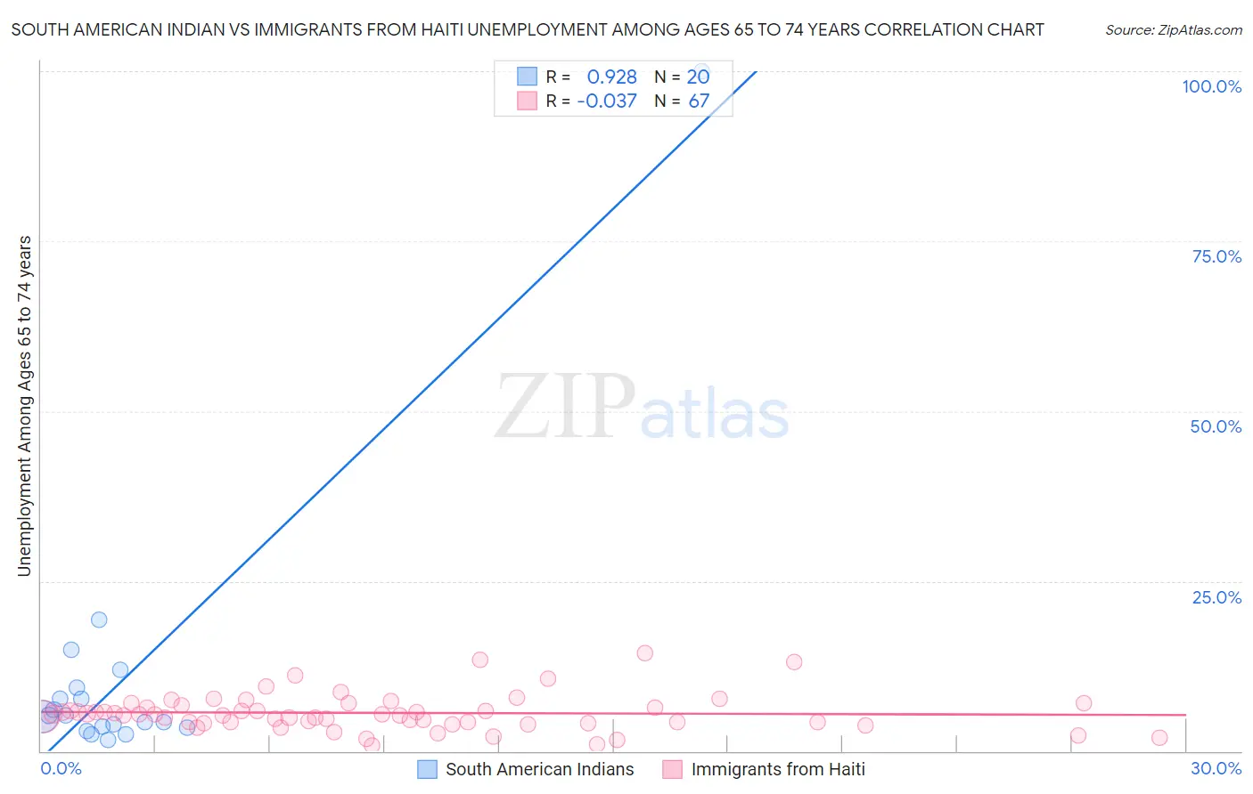 South American Indian vs Immigrants from Haiti Unemployment Among Ages 65 to 74 years