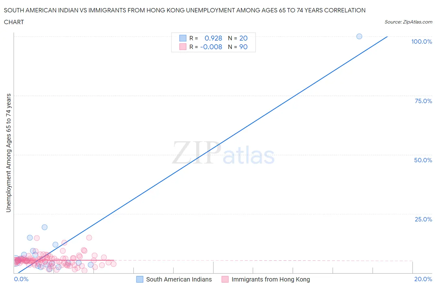 South American Indian vs Immigrants from Hong Kong Unemployment Among Ages 65 to 74 years
