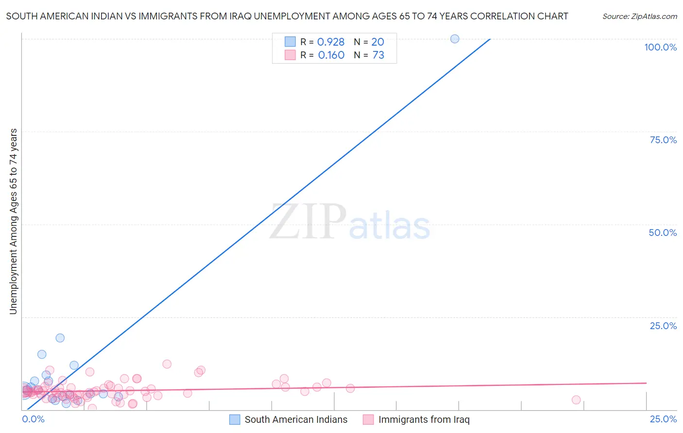 South American Indian vs Immigrants from Iraq Unemployment Among Ages 65 to 74 years