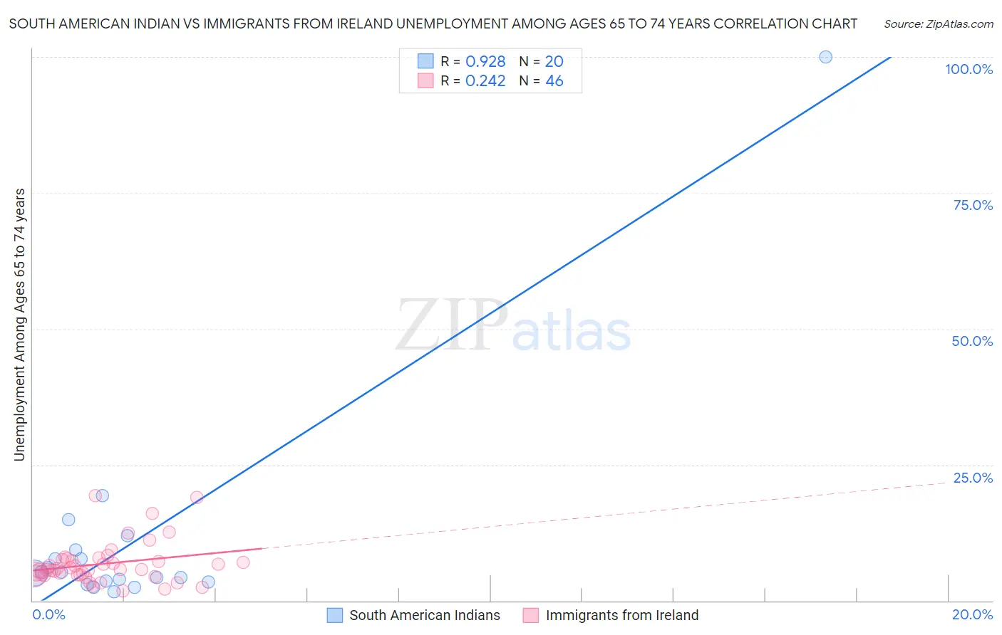 South American Indian vs Immigrants from Ireland Unemployment Among Ages 65 to 74 years