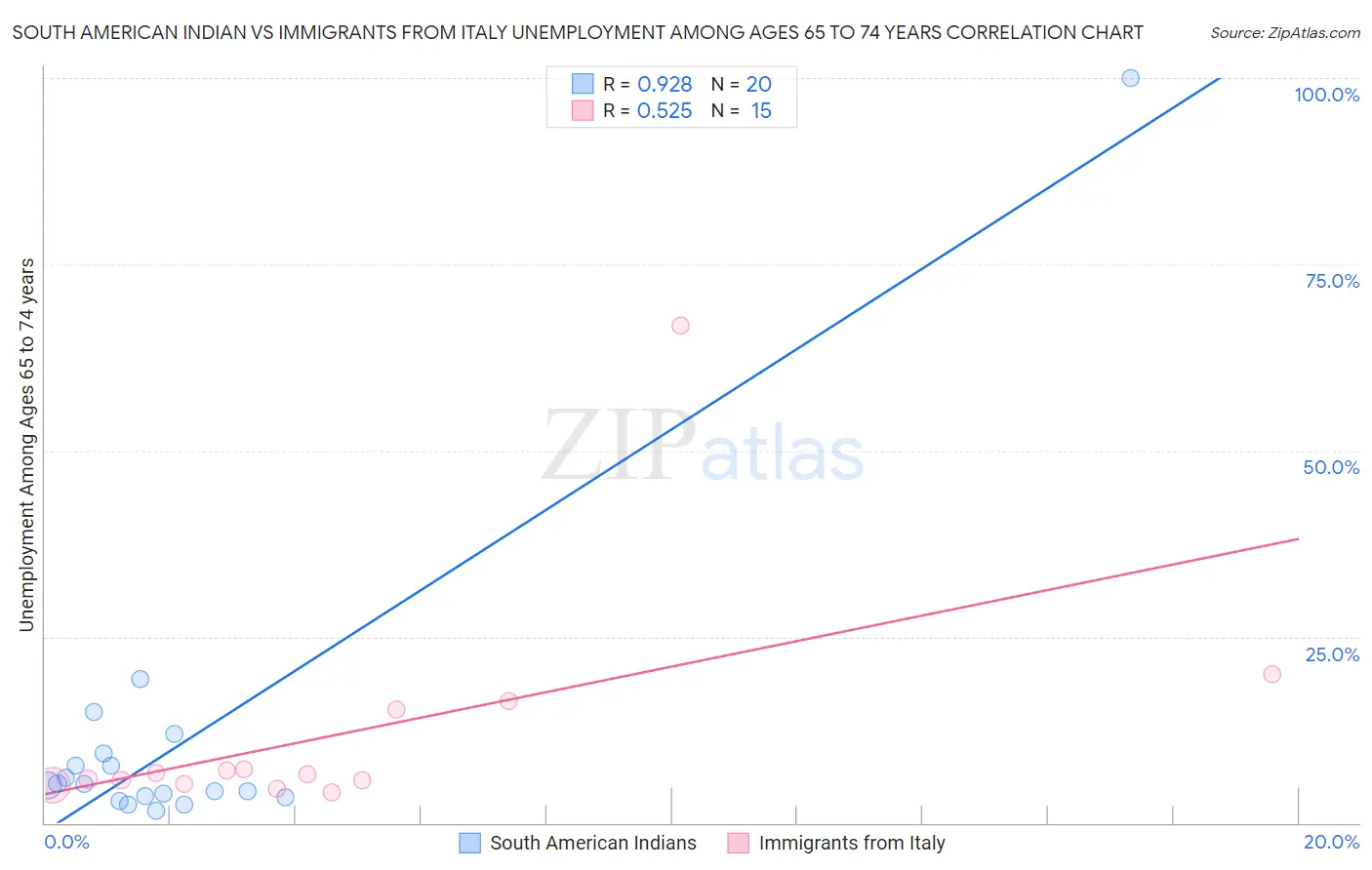 South American Indian vs Immigrants from Italy Unemployment Among Ages 65 to 74 years