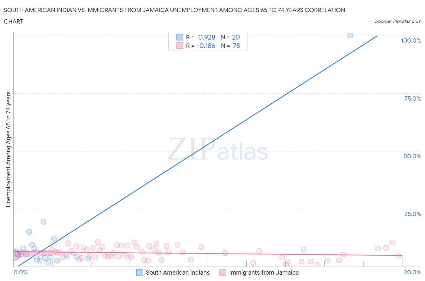 South American Indian vs Immigrants from Jamaica Unemployment Among Ages 65 to 74 years