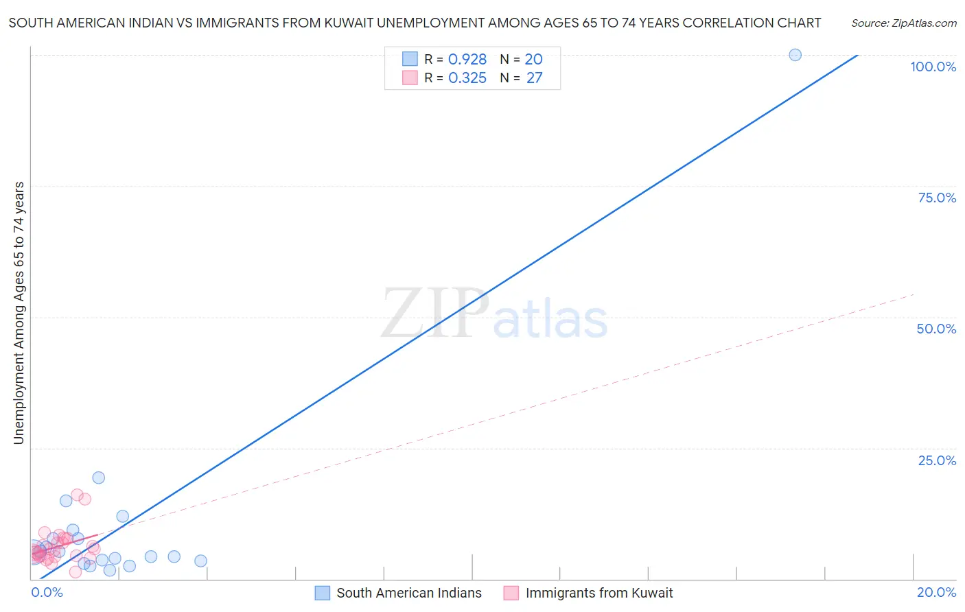 South American Indian vs Immigrants from Kuwait Unemployment Among Ages 65 to 74 years