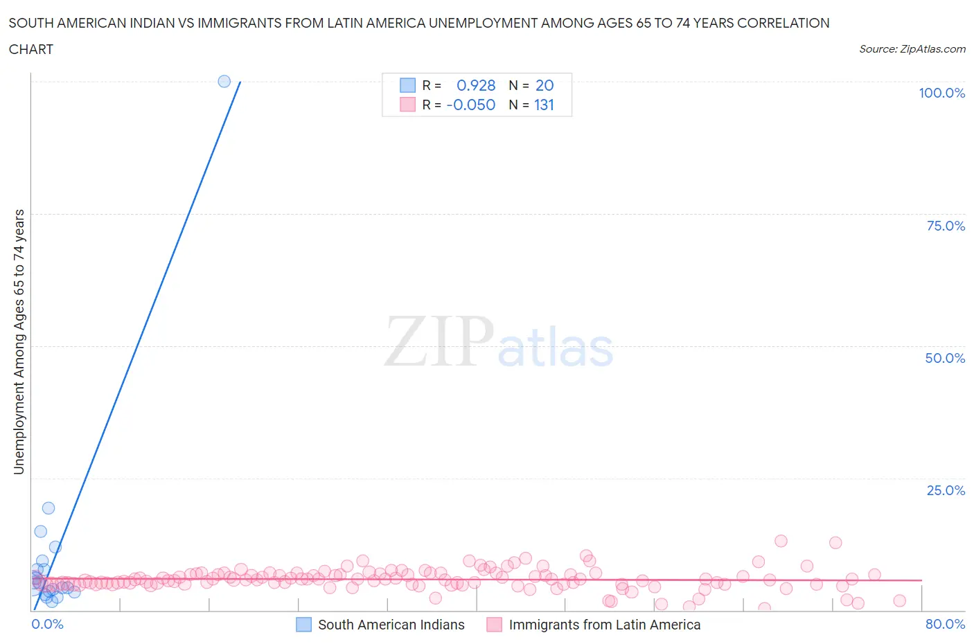 South American Indian vs Immigrants from Latin America Unemployment Among Ages 65 to 74 years