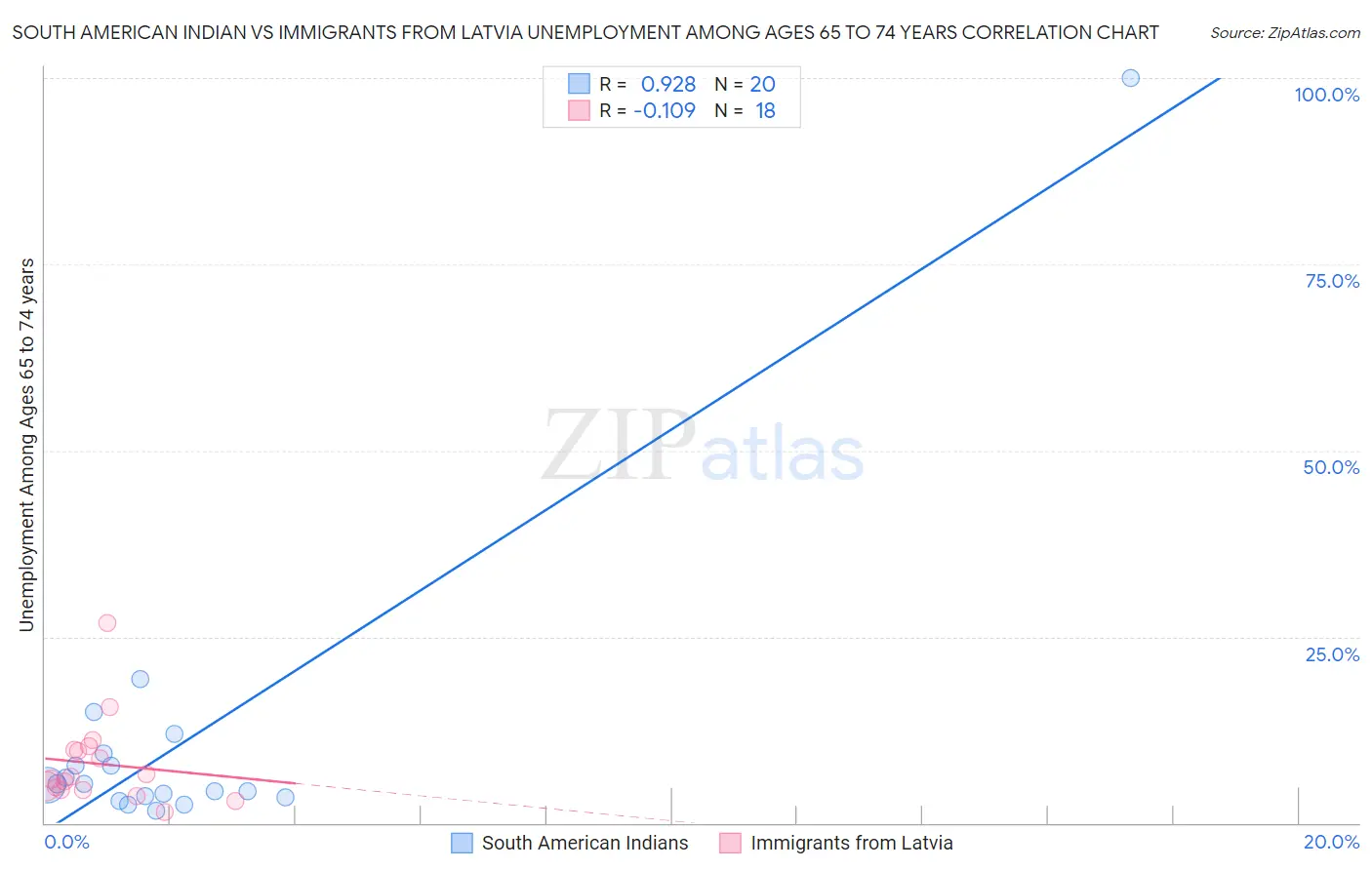 South American Indian vs Immigrants from Latvia Unemployment Among Ages 65 to 74 years